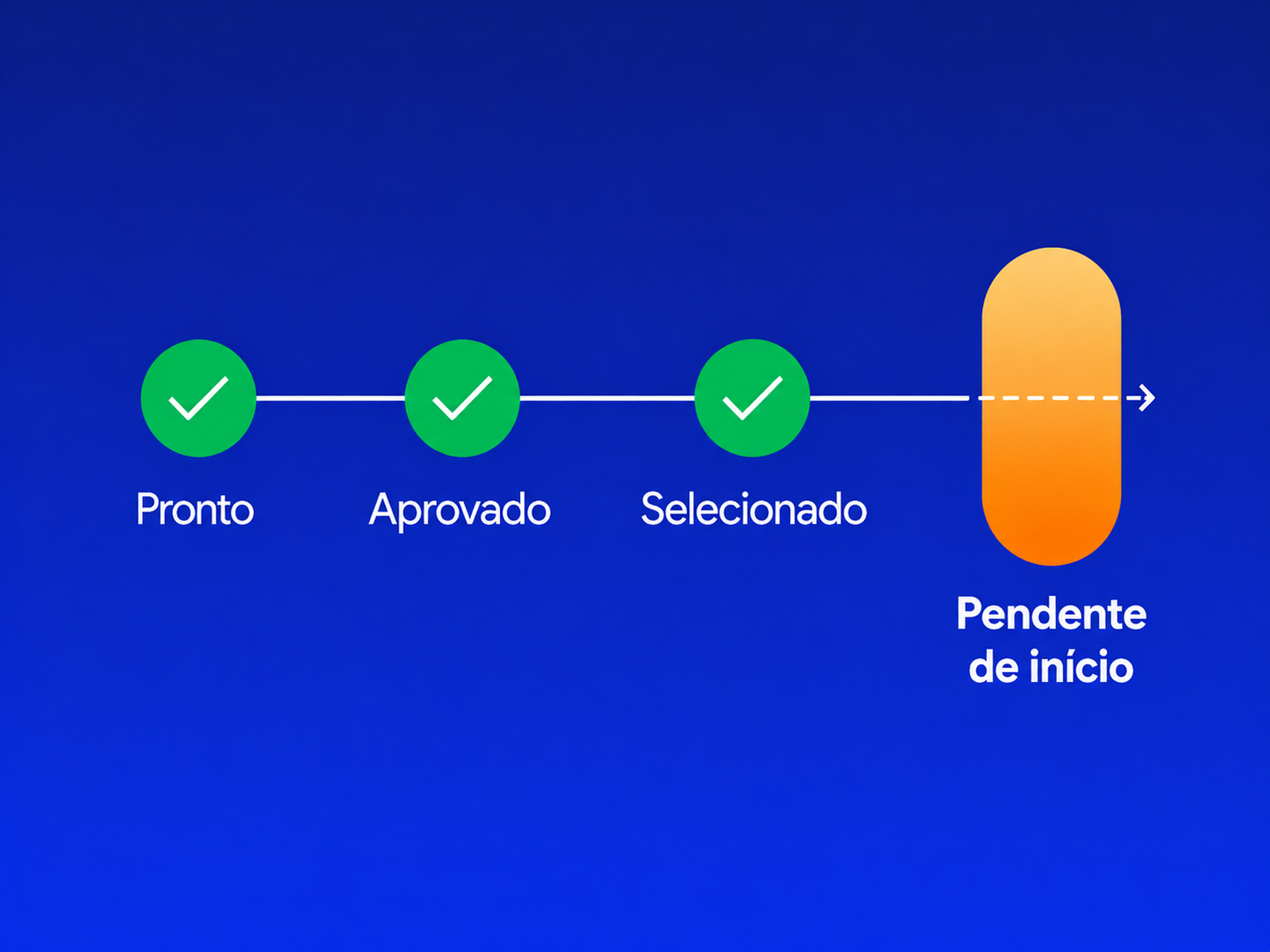 Linha de progresso em fundo azul mostrando as etapas do processo: Pronto, Aprovado, Selecionado e Pendente de início.