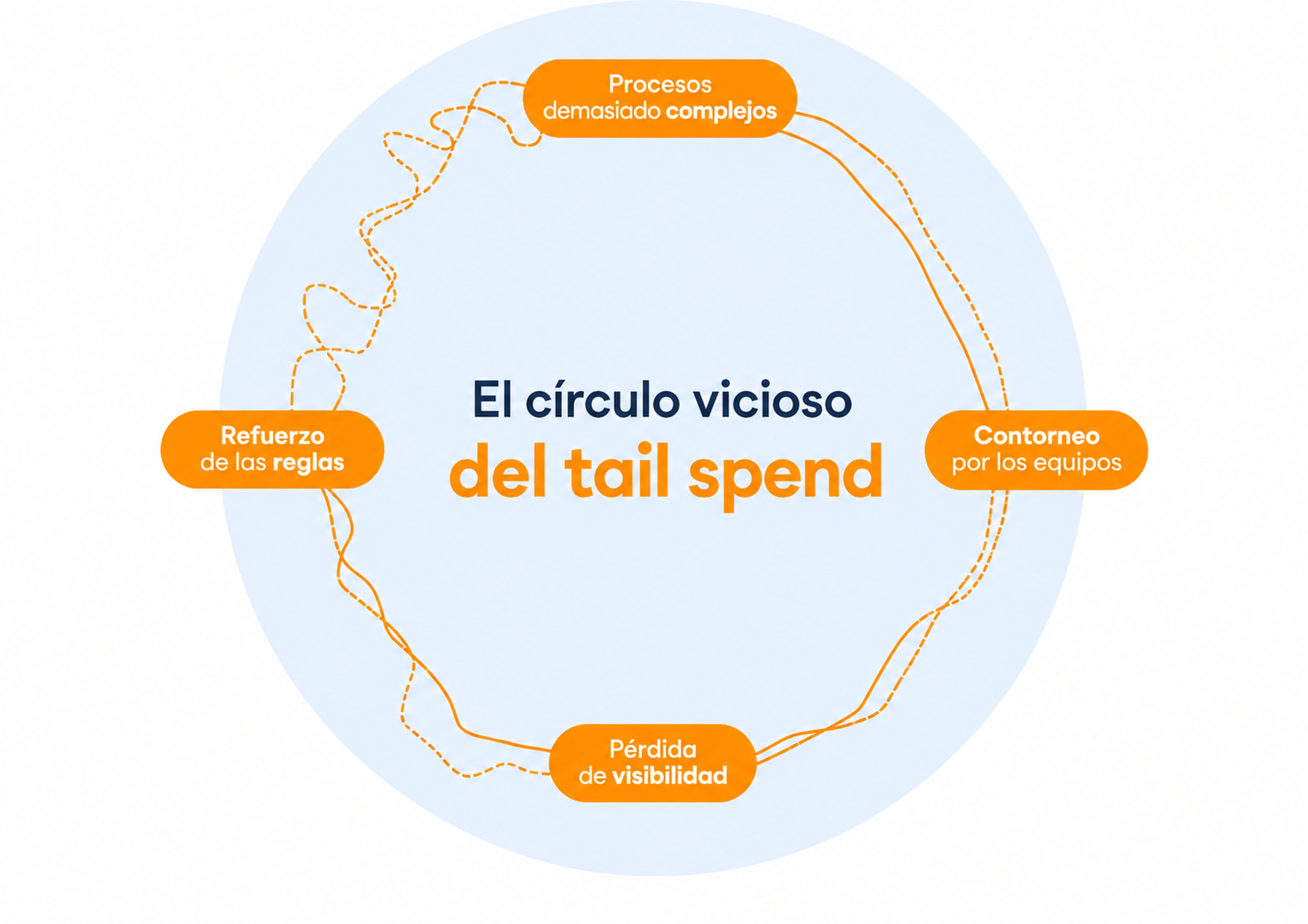Diagrama circular que destaca "El círculo vicioso del tail spend" con las etiquetas: "Procesos demasiado complejos", "Contorneo por los equipos", "Pérdida de visibilidad" y "Refuerzo de las reglas".