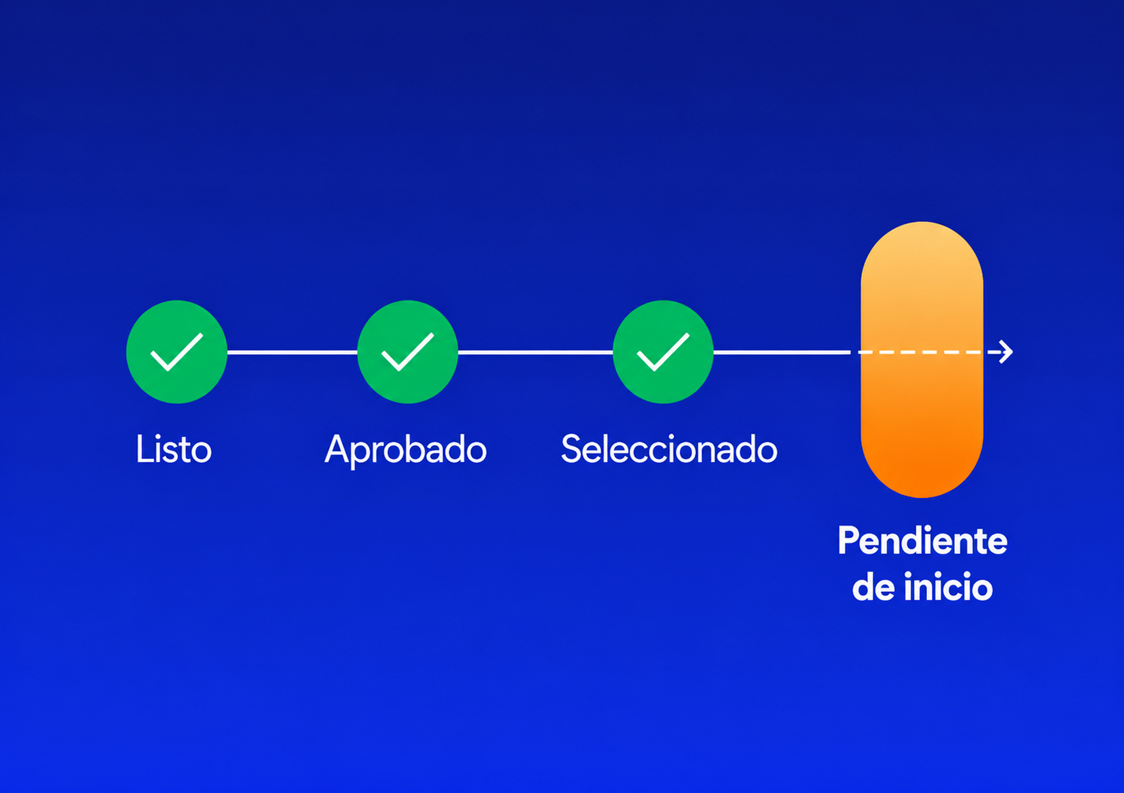 Organigrama sobre fondo azul que muestra tres etapas validadas en verde: listo, aprobado, seleccionado, seguido de “pendiente de inicio”.