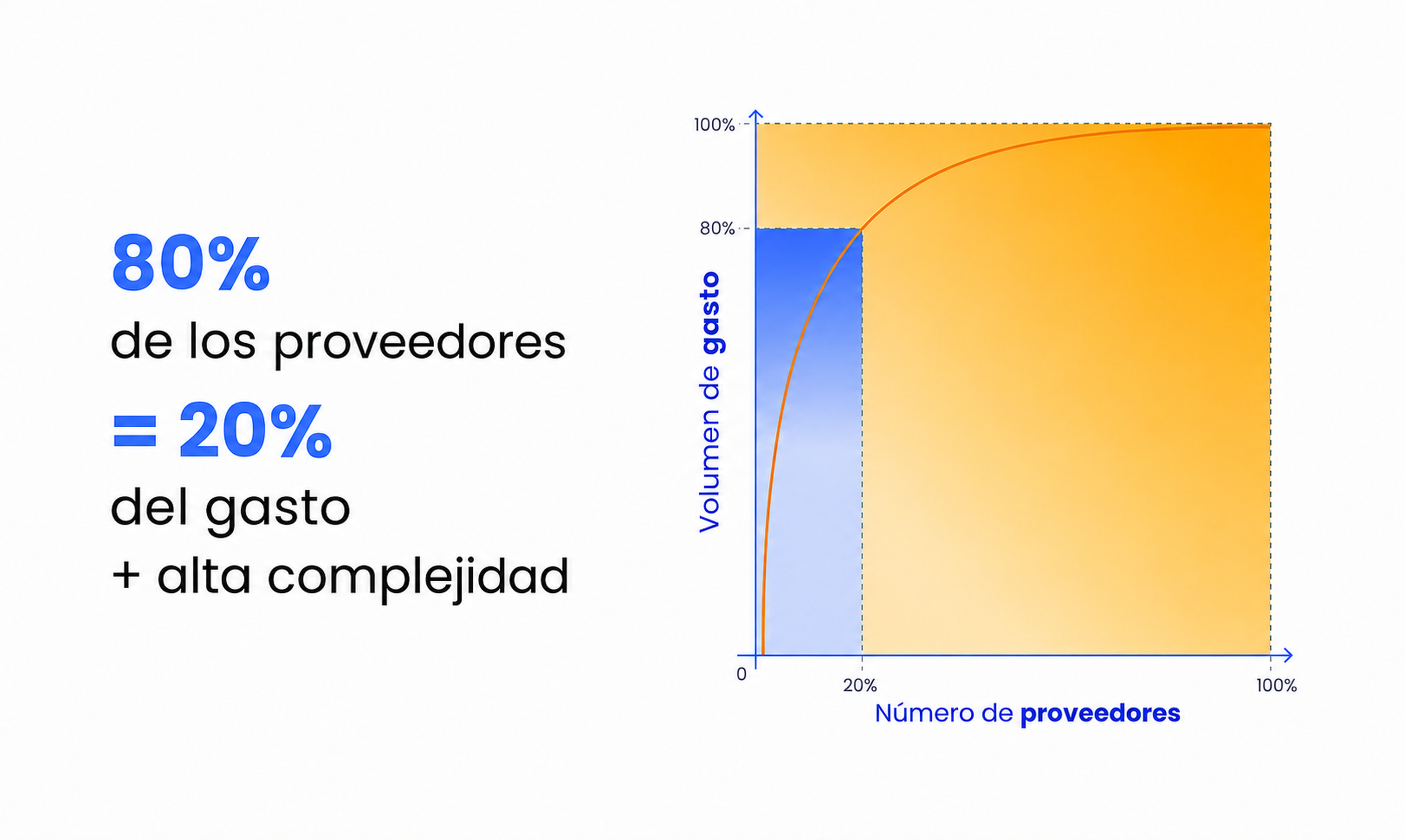 Texto que explica que el 80 % de los proveedores representa el 20 % del gasto, acompañado de un gráfico que muestra la complejidad del gasto por proveedor.