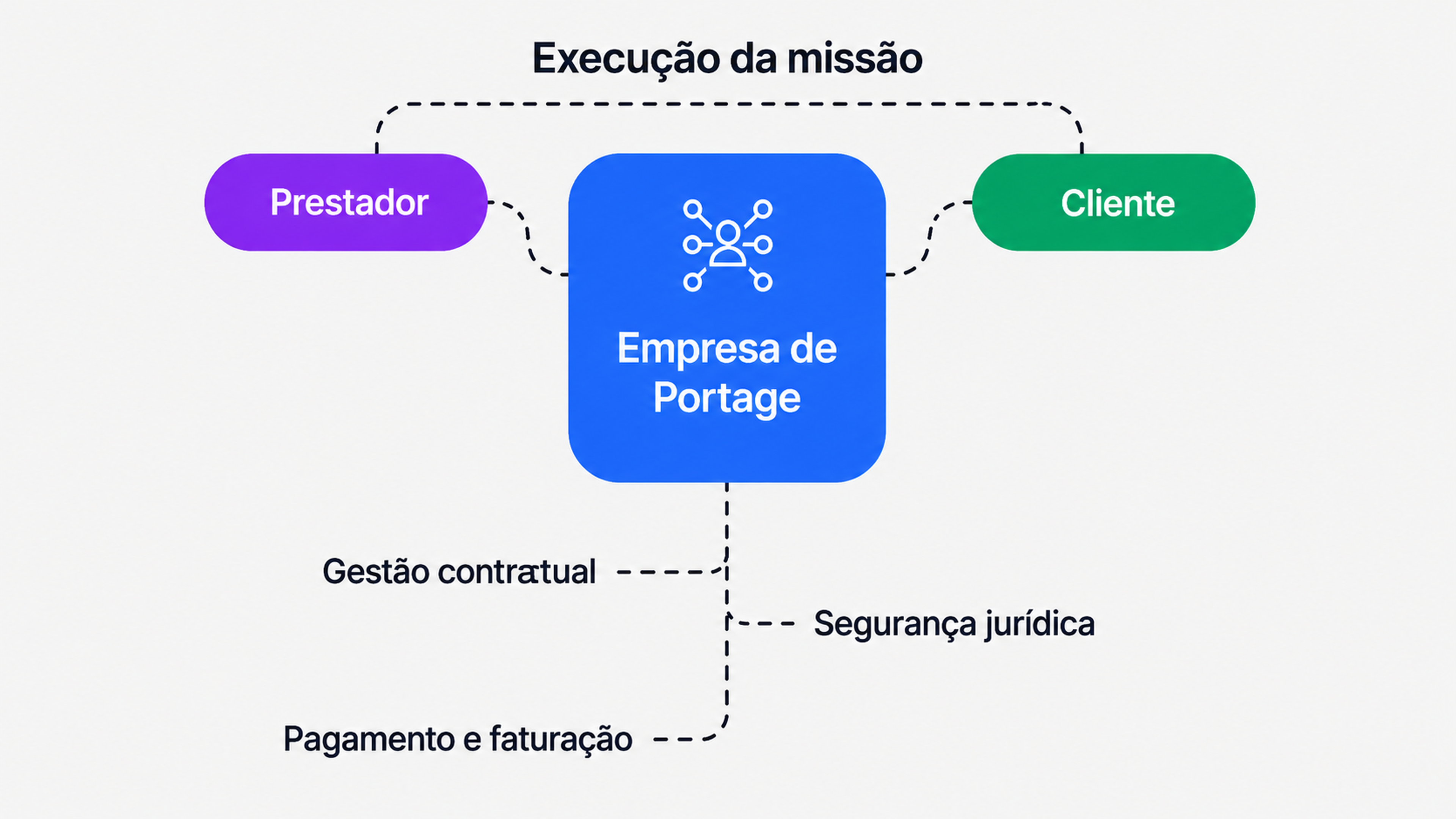 Flowchart illustrating a "Empresa de Portage" connecting provider and client with services like legal security and contract management.