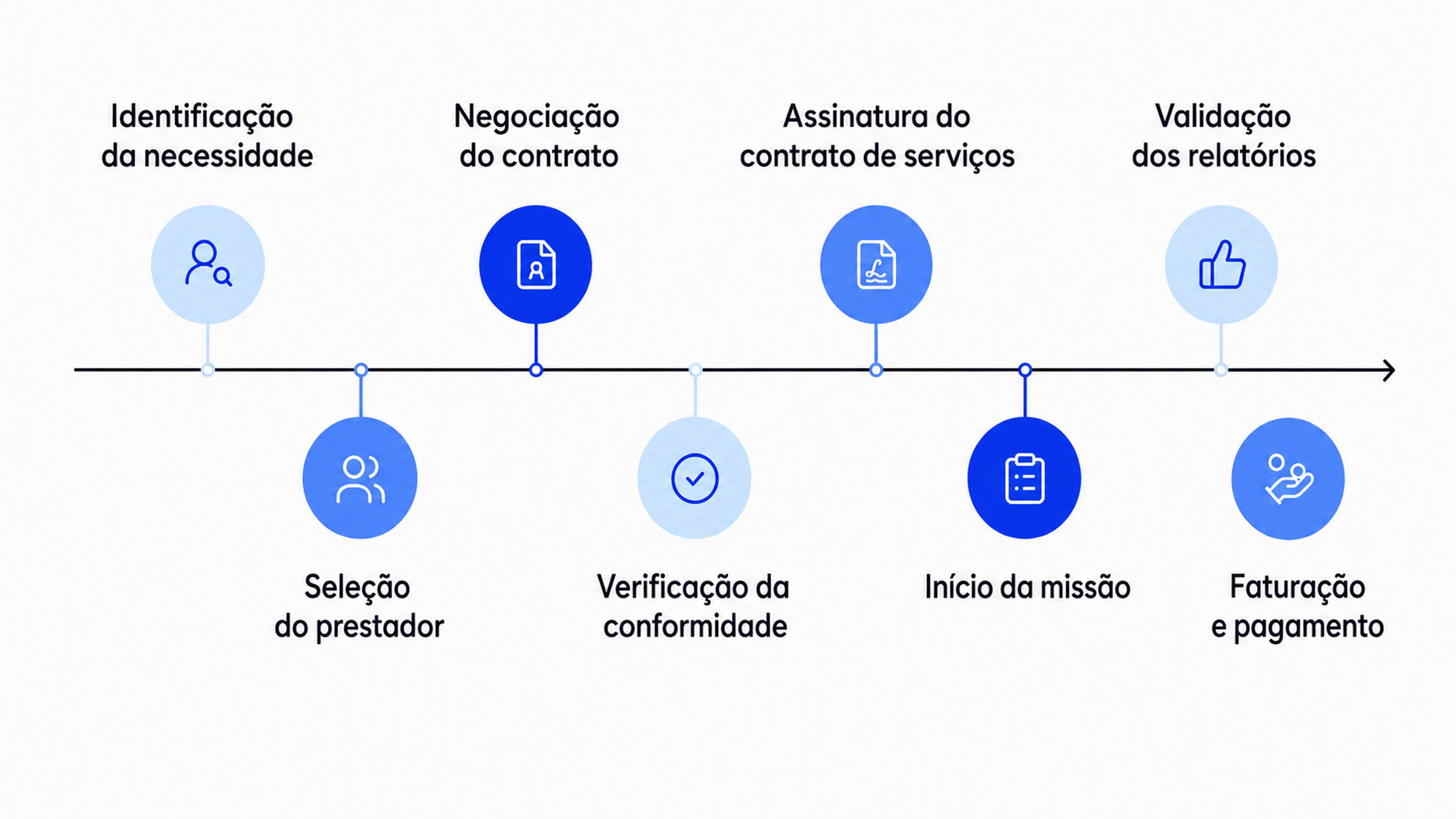 Fluxograma que descreve um processo de serviço: identificação, negociação, assinatura do contrato, verificação de conformidade, início da missão, validação do relatório e faturamento.