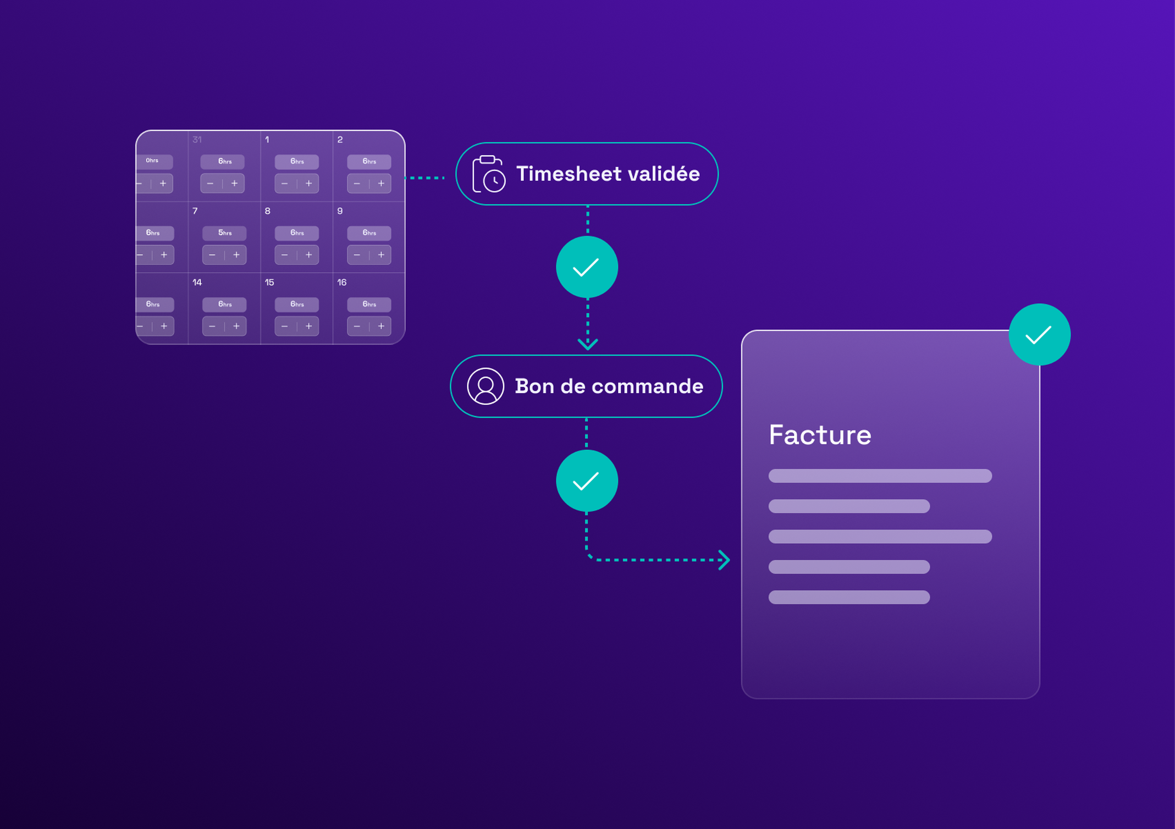 Flowchart on a purple background showing a calendar, validated timesheet, purchase order, and invoice with checkmarks.