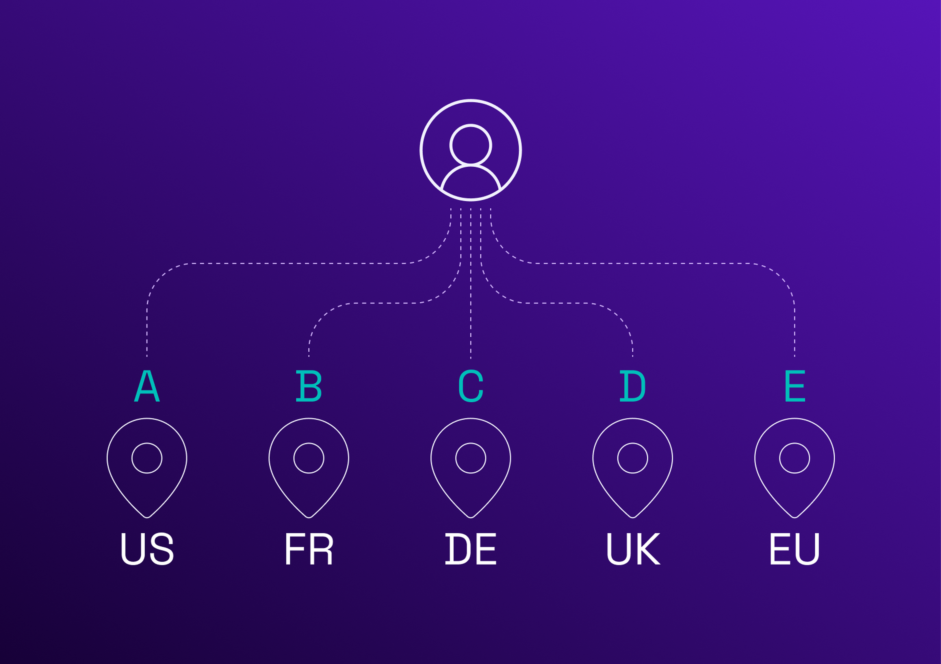 Icon of a person connected to five location markers labeled US, FR, DE, UK, and EU on a purple background.