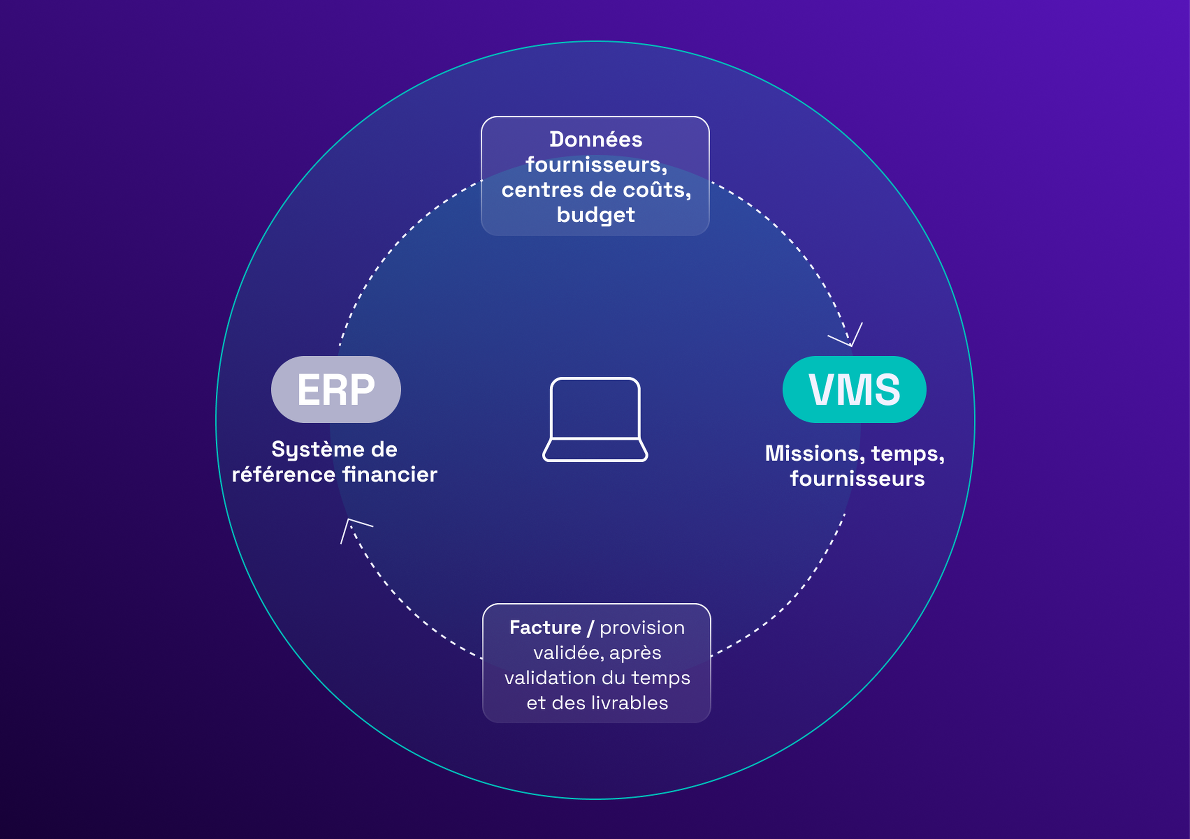 Diagram illustrating ERP and VMS integration, showing data flow for budget, suppliers, tasks, and finance in a circular interaction.