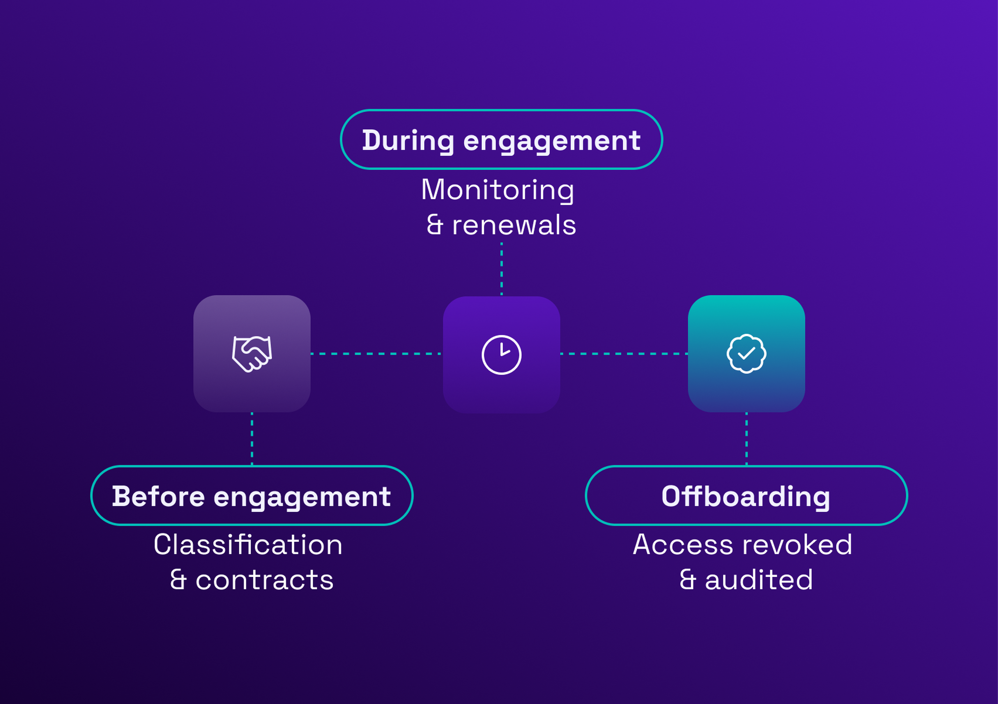 Flowchart showing stages: Before engagement (Classification & contracts), During engagement (Monitoring & renewals), Offboarding (Access revoked & audited).