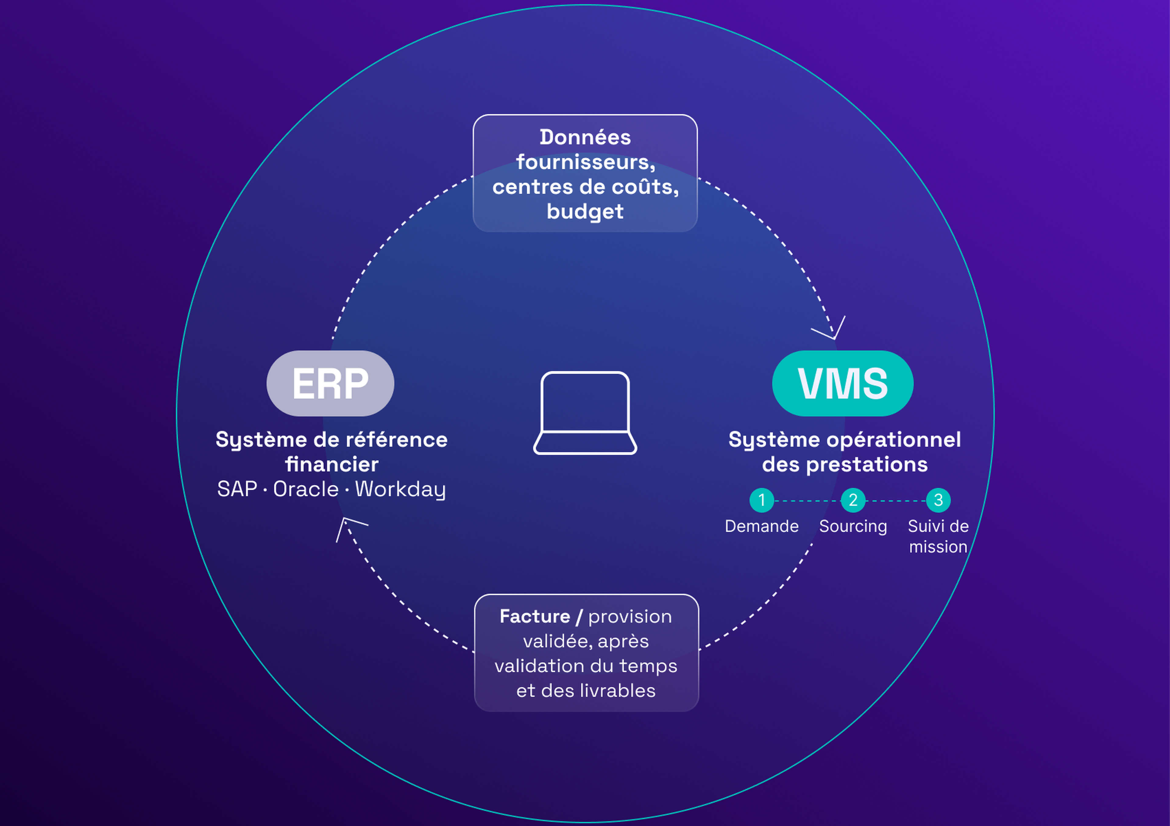 flux de données VMS vs ERP entre un vendor management system et un ERP comme SAP, Oracle, Microsoft Dynamics ou Workday