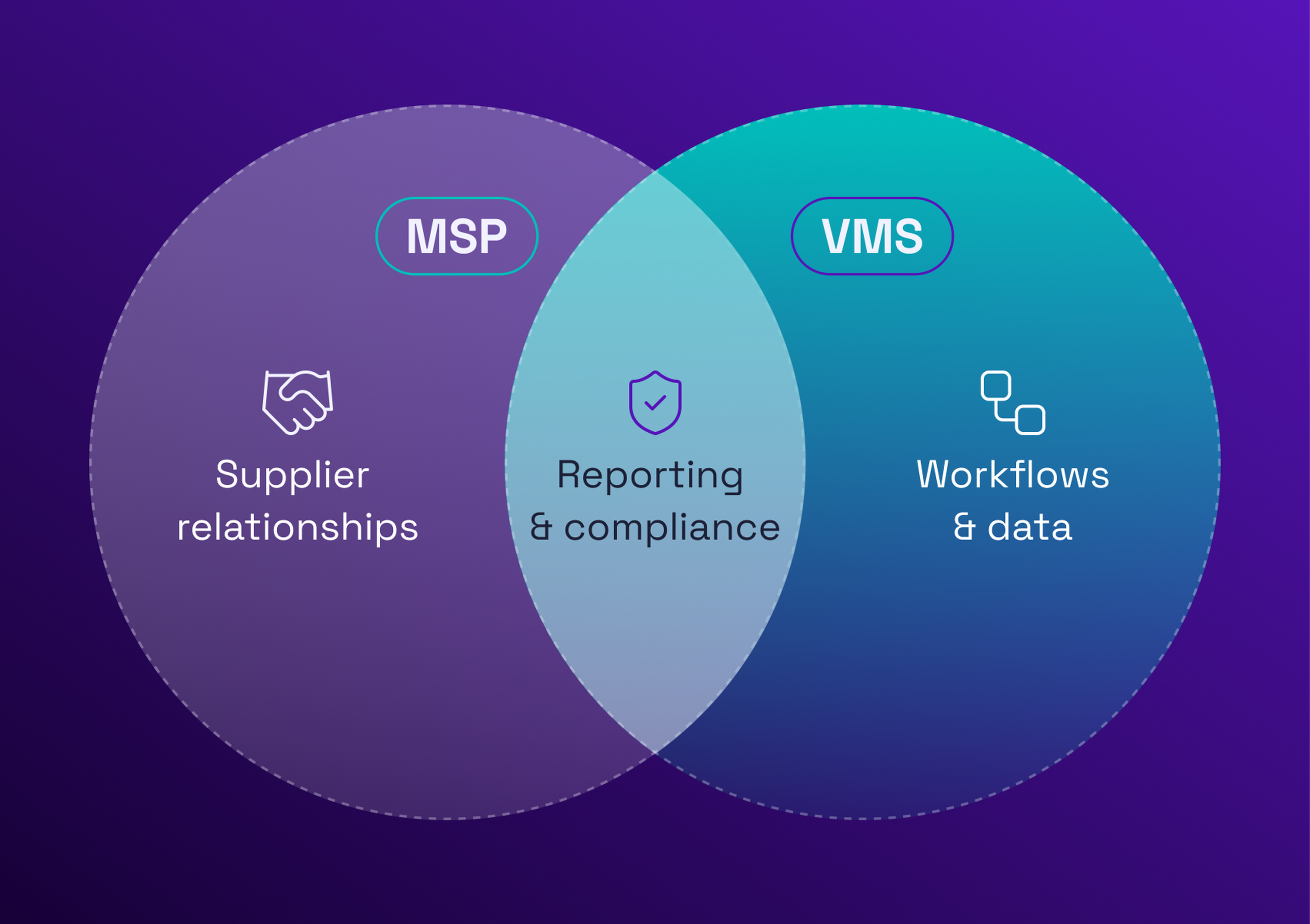 Venn diagram showing MSP with supplier relationships, VMS with workflows and data, and overlapping section for reporting and compliance.