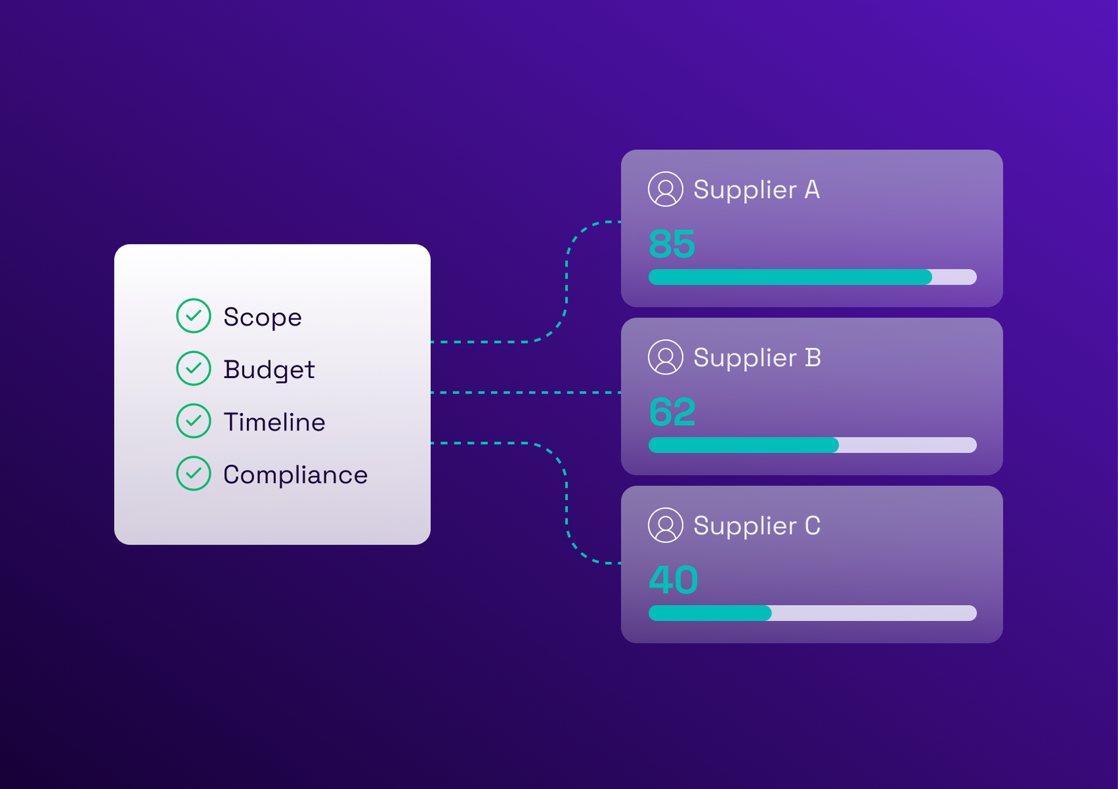 Flowchart displaying supplier evaluations; Supplier A scores 85, Supplier B 62, Supplier C 40, linked to criteria: Scope, Budget, Timeline, Compliance.