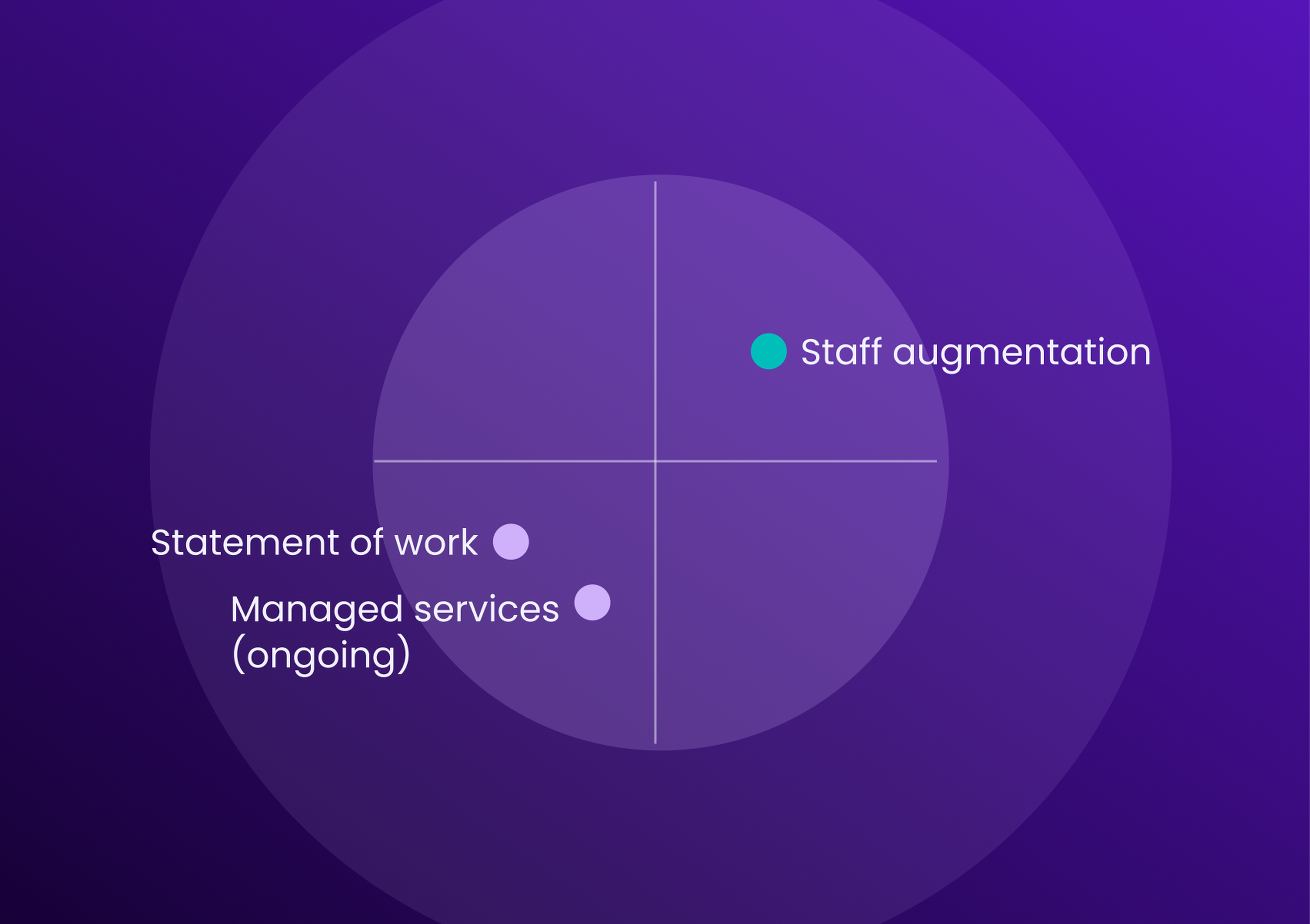 A purple chart with a four-quadrant circle shows "Staff augmentation" on the right and "Statement of work" and "Managed services" on the left.