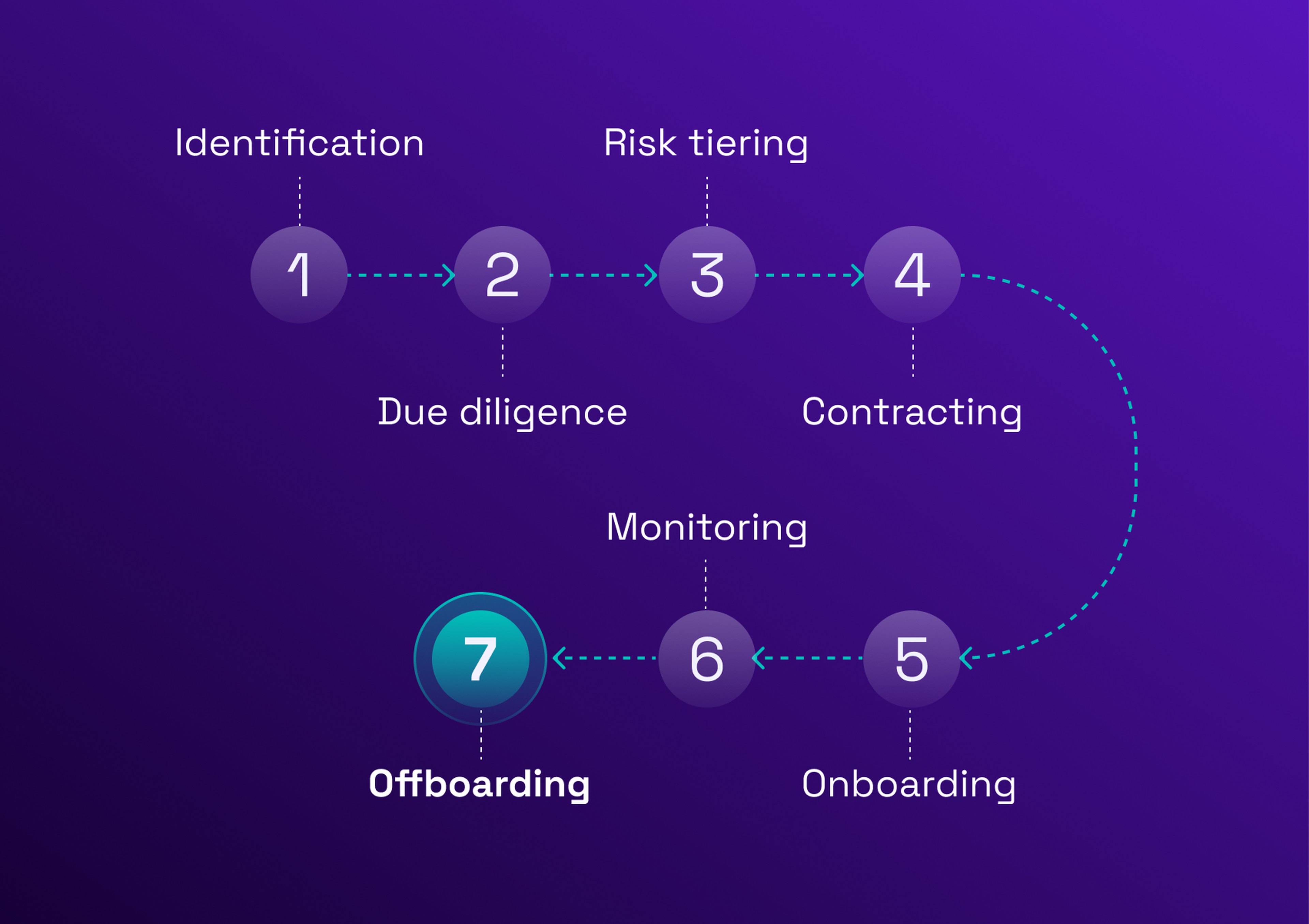 Flowchart depicting a seven-step process: Identification, Due diligence, Risk tiering, Contracting, Onboarding, Monitoring, Offboarding. Blue background.