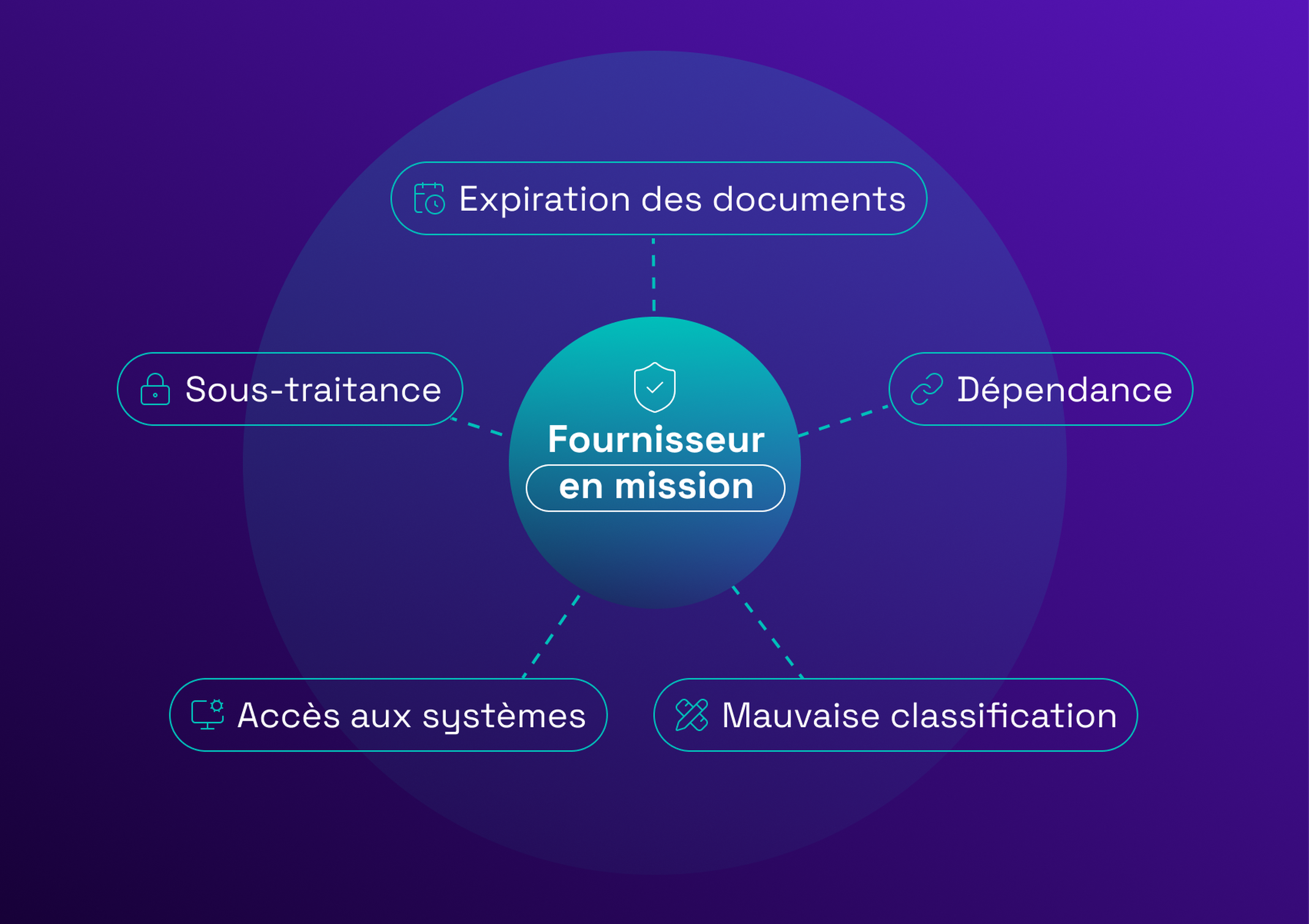 Diagram with "Fournisseur en mission" at the center, surrounded by "Expiration des documents," "Dépendance," "Mauvaise classification," "Accès aux systèmes," and "Sous-traitance."