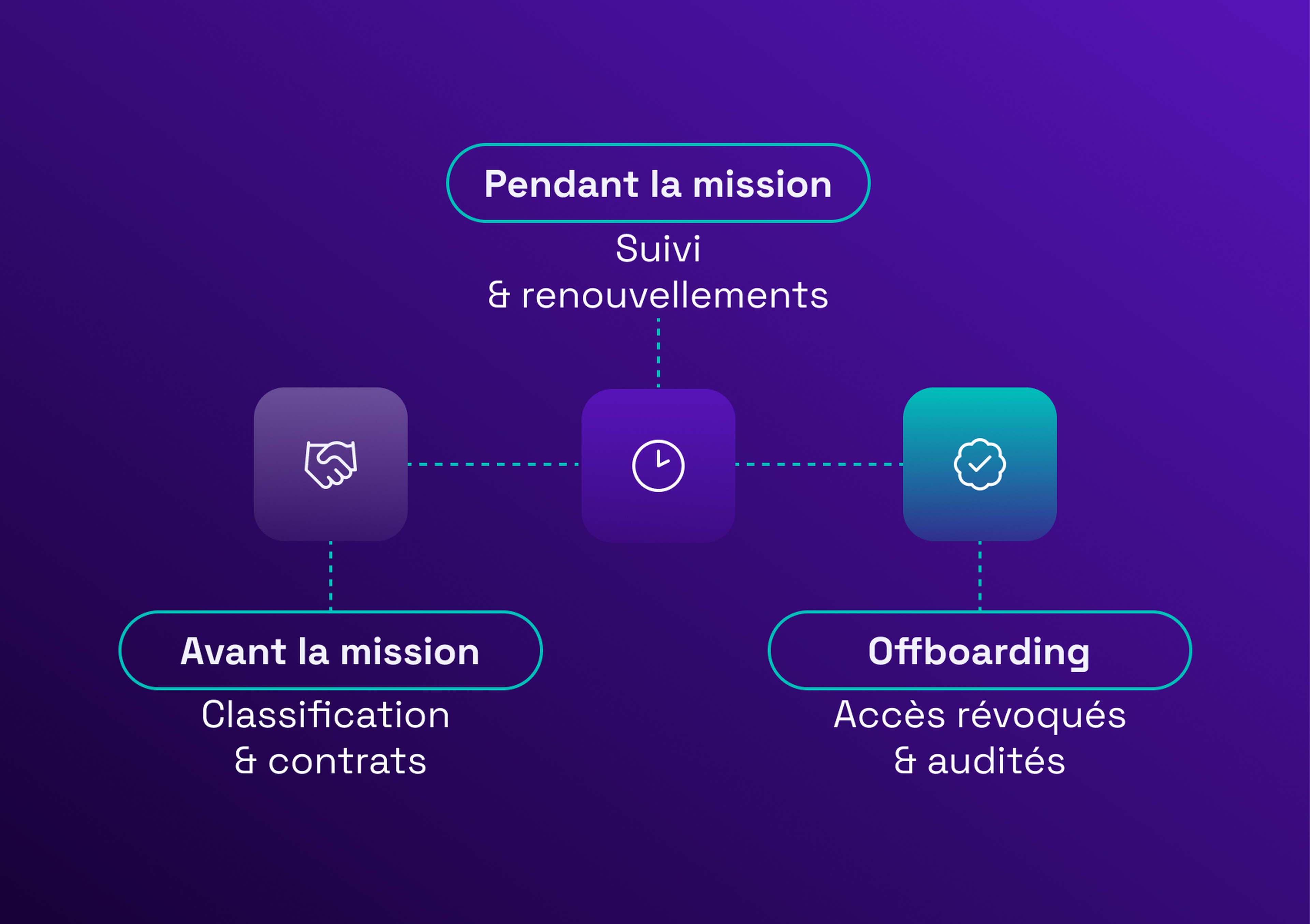 Flowchart on a purple background depicting stages: "Avant la mission," "Pendant la mission," and "Offboarding," connected with icons.