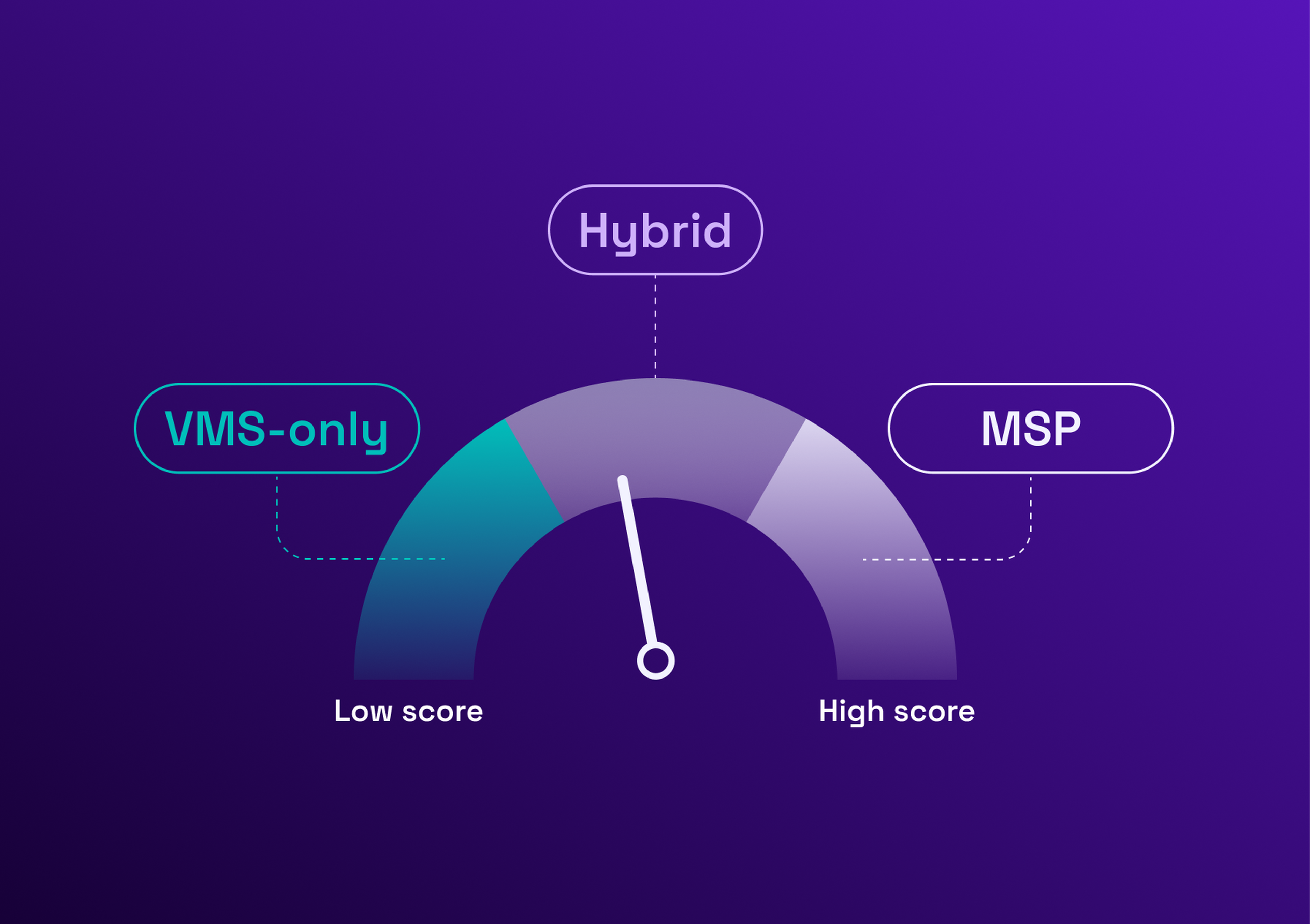 A gauge with a needle pointing to "Hybrid" between "VMS-only" (low score) and "MSP" (high score) on a purple gradient background.
