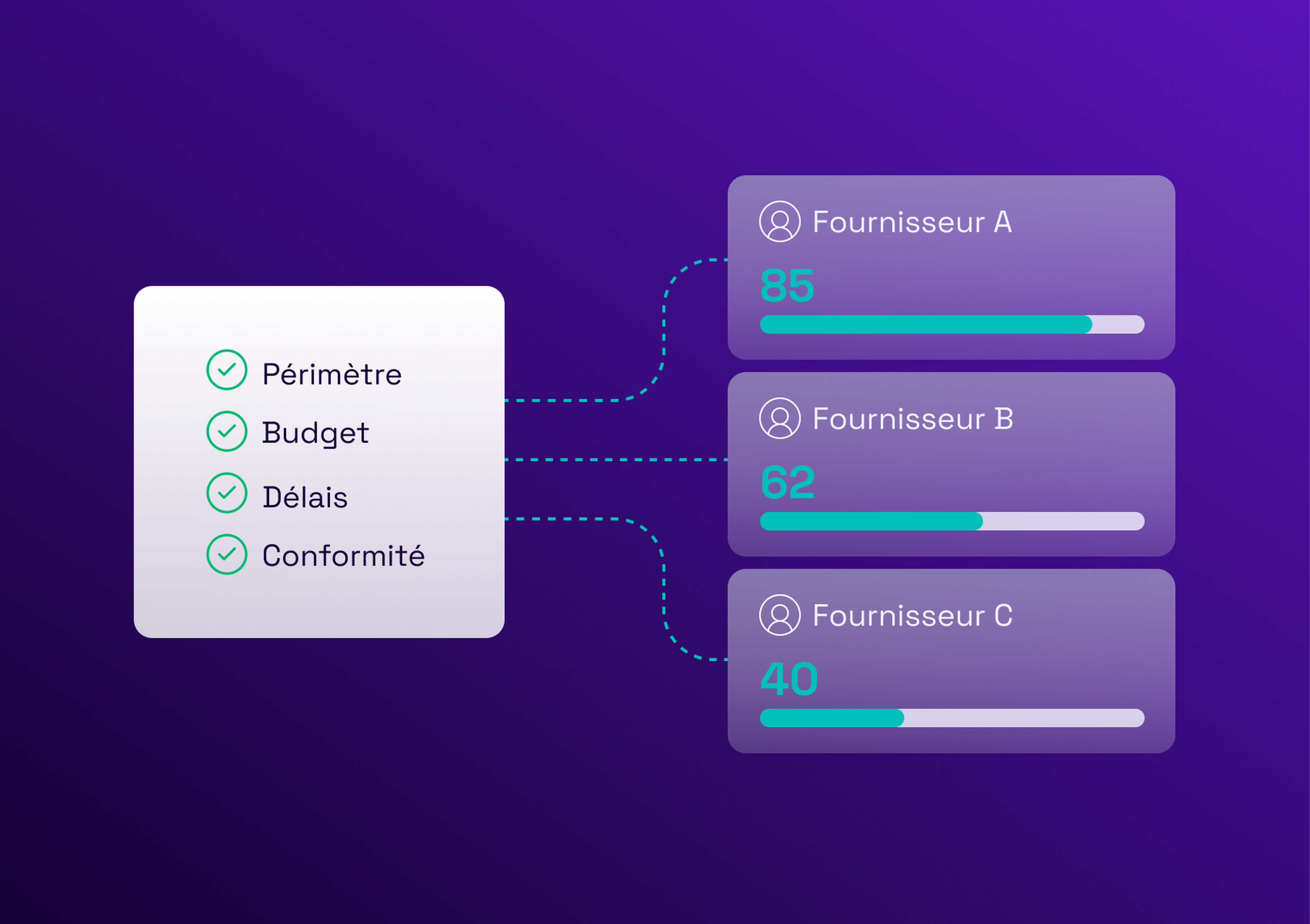 Flowchart connecting project criteria with three suppliers, showing ratings: Fournisseur A (85), B (62), C (40), over a purple background.