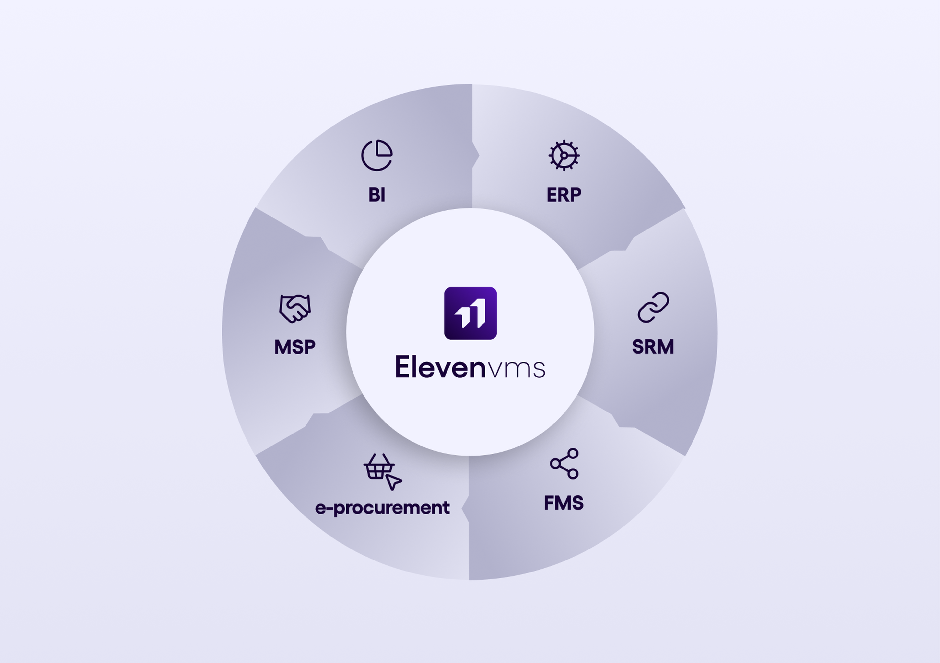 Schéma circulaire présentant Eleven VMS au centre et ses intégrations clés avec les systèmes BI, ERP, SRM, FMS, e-procurement et MSP.