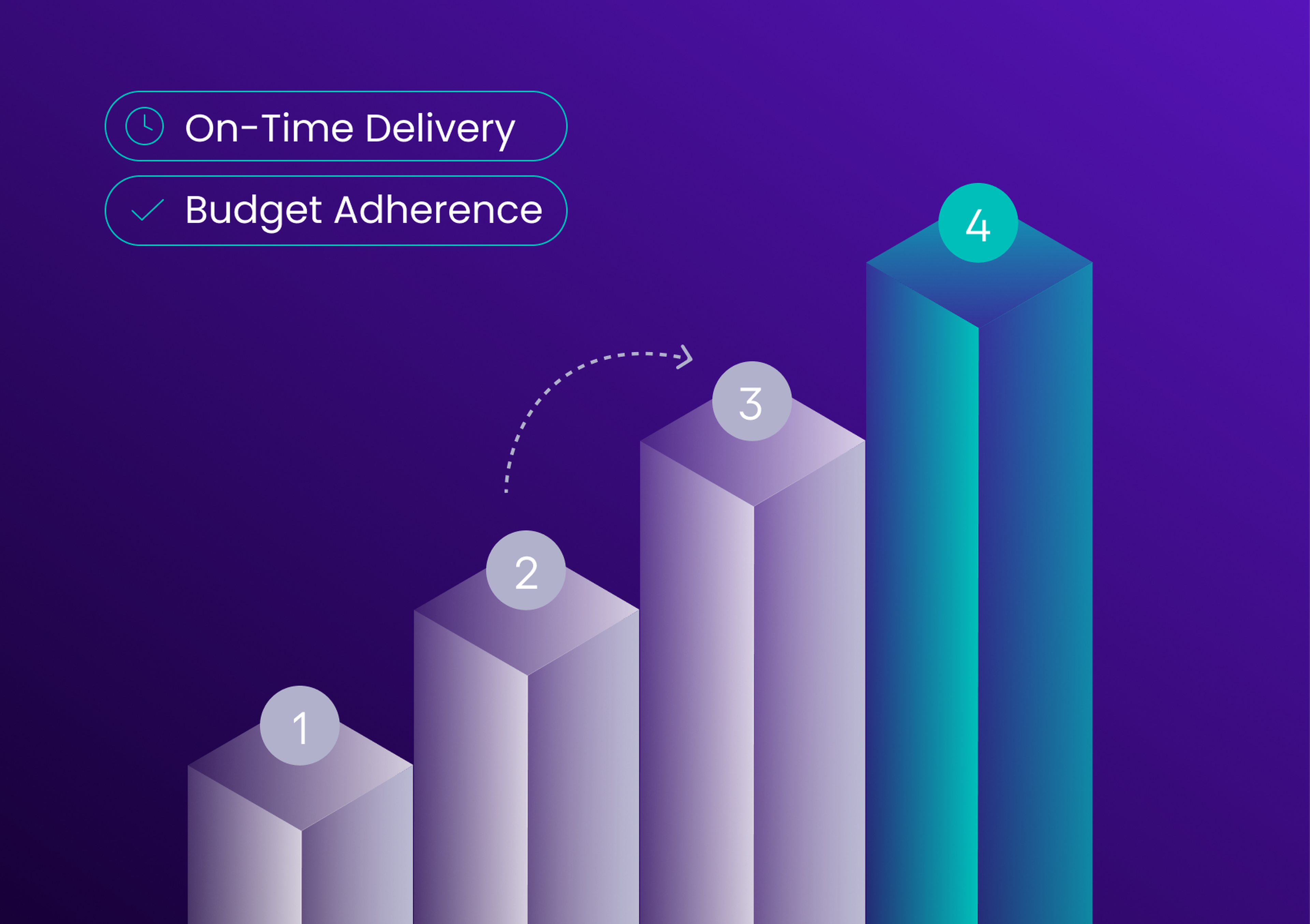 Four ascending 3D bars numbered 1 to 4, with checkboxes for "On-Time Delivery" and "Budget Adherence" on a purple background.