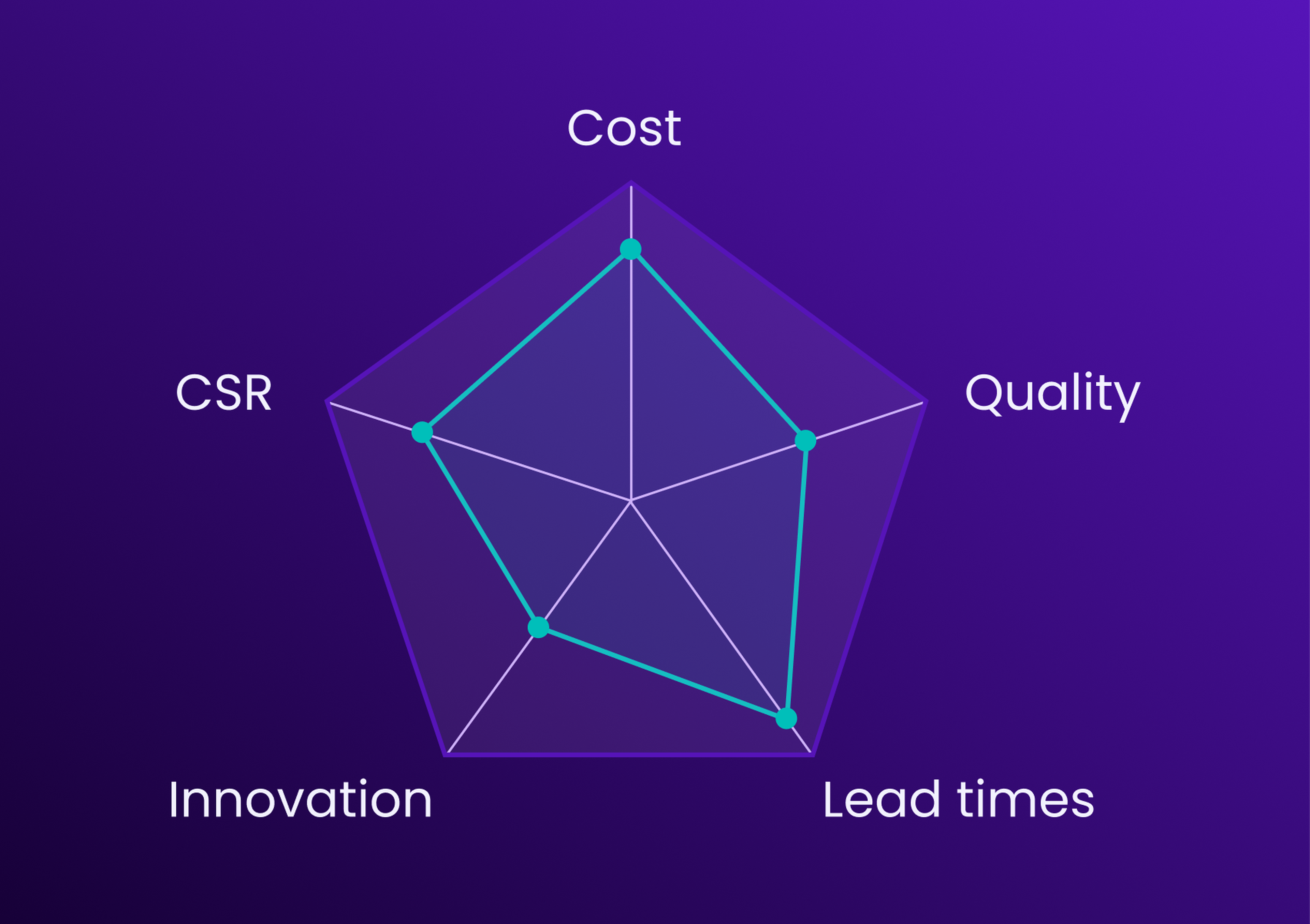 Radar chart with five axes labeled: Cost, Quality, Lead times, Innovation, and CSR, on a purple background.
