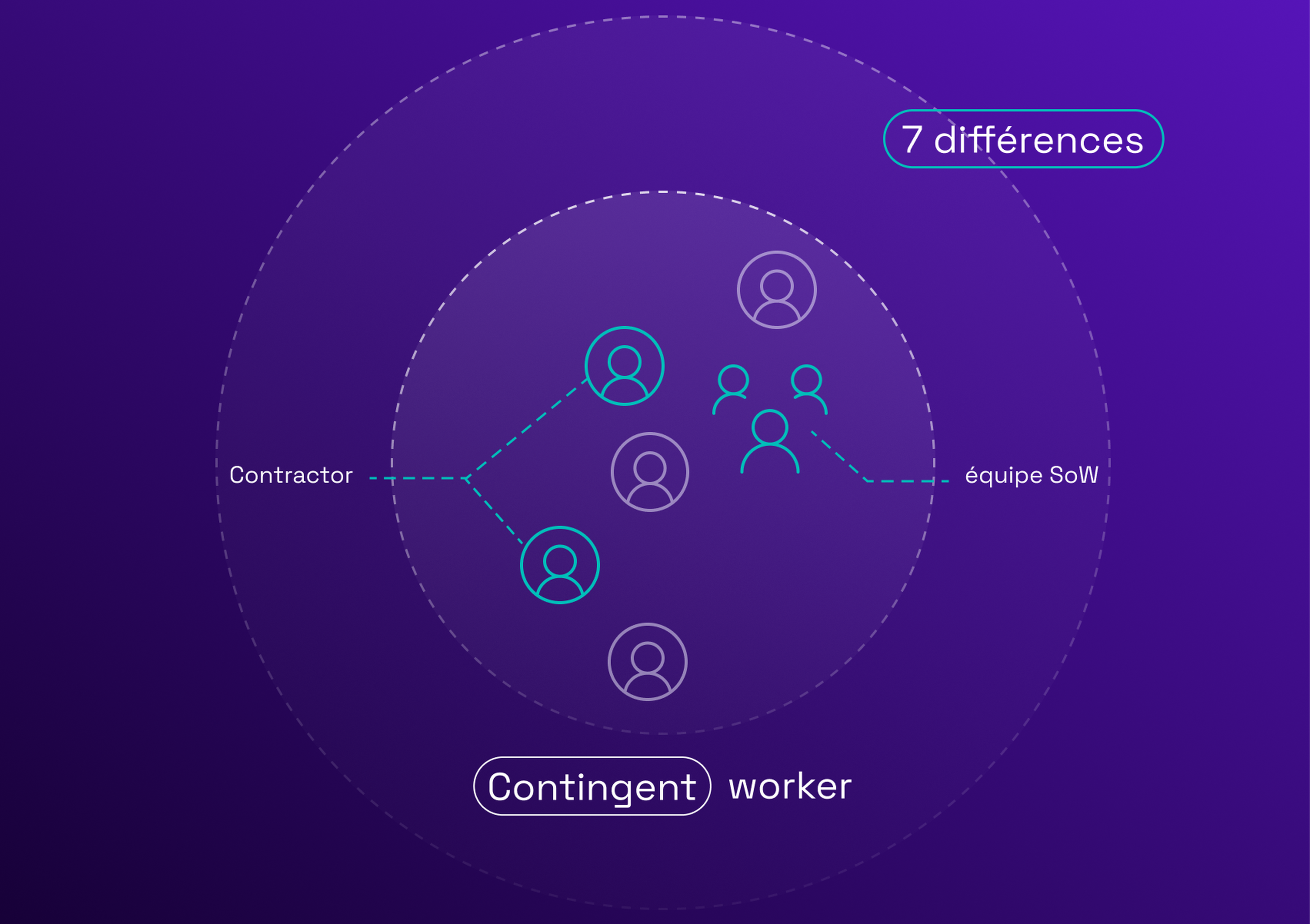 Diagram showing relationships between contractors and a contingent worker team labeled "équipe SoW" with the text "7 différences."