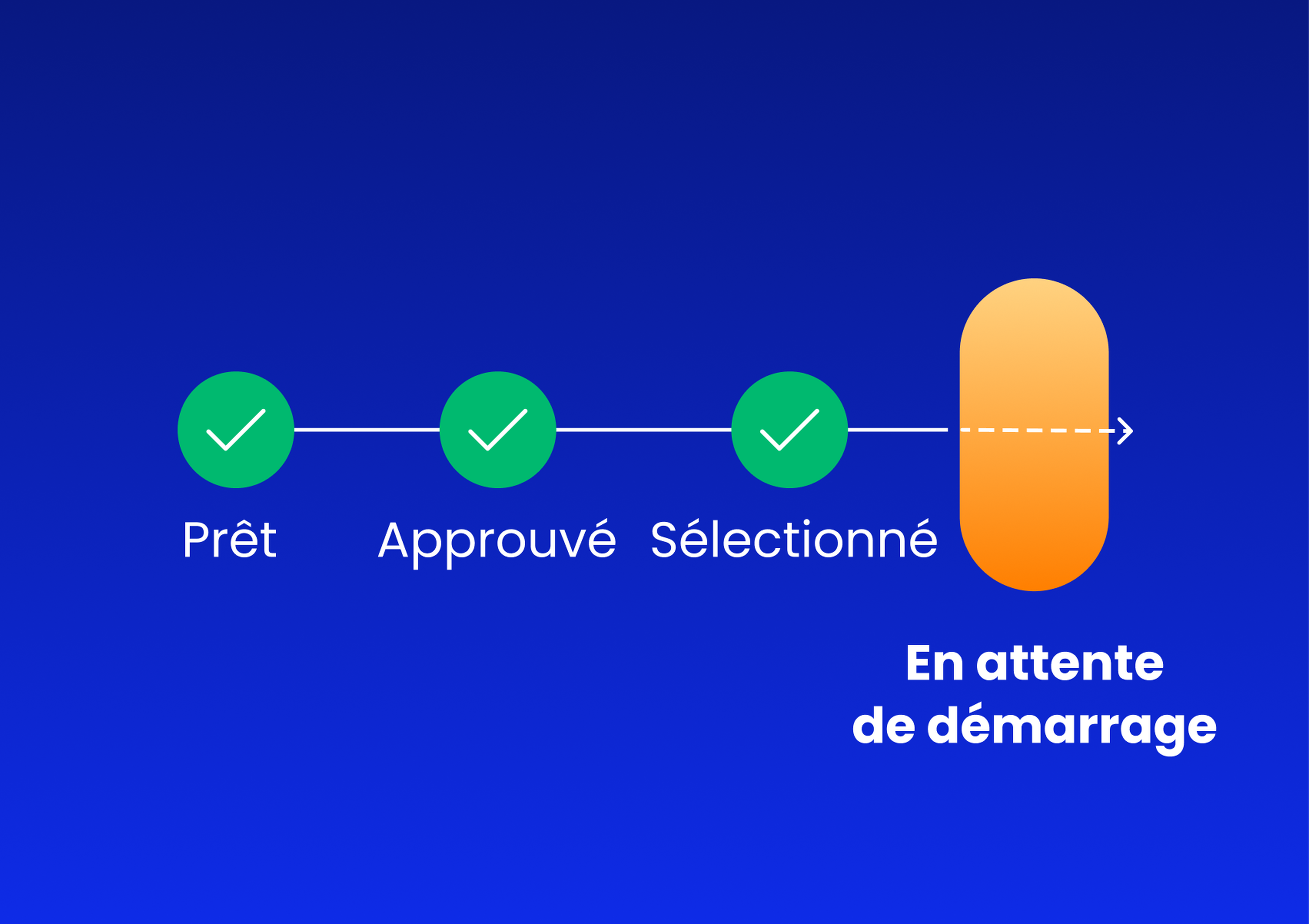 Organigramme sur fond bleu montrant trois étapes cochées en vert : Prêt, Approuvé, Sélectionné, suivi de « En attente de démarrage ».