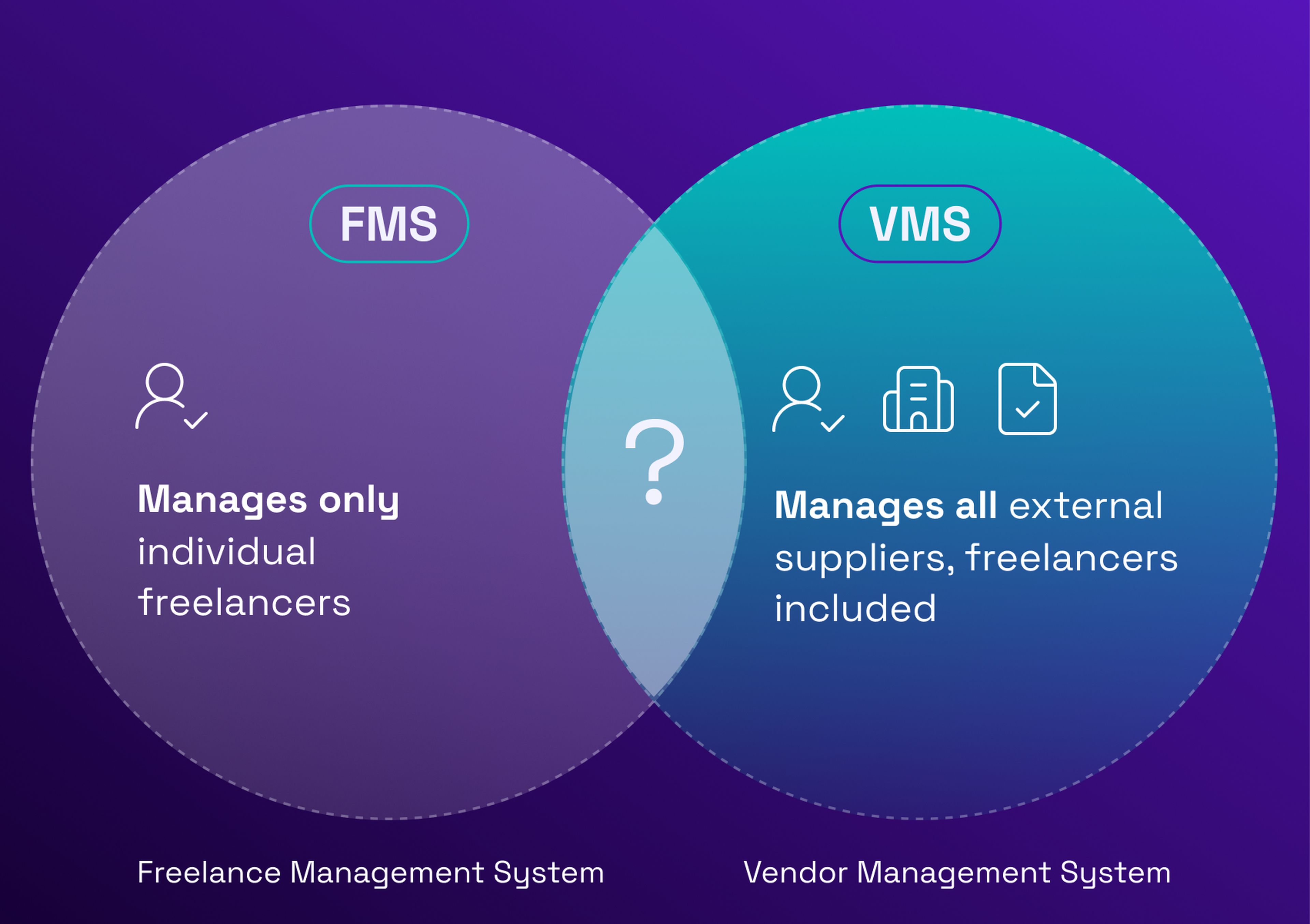 Venn diagram comparing Freelance Management System (FMS), managing freelancers, and Vendor Management System (VMS), managing all external suppliers.