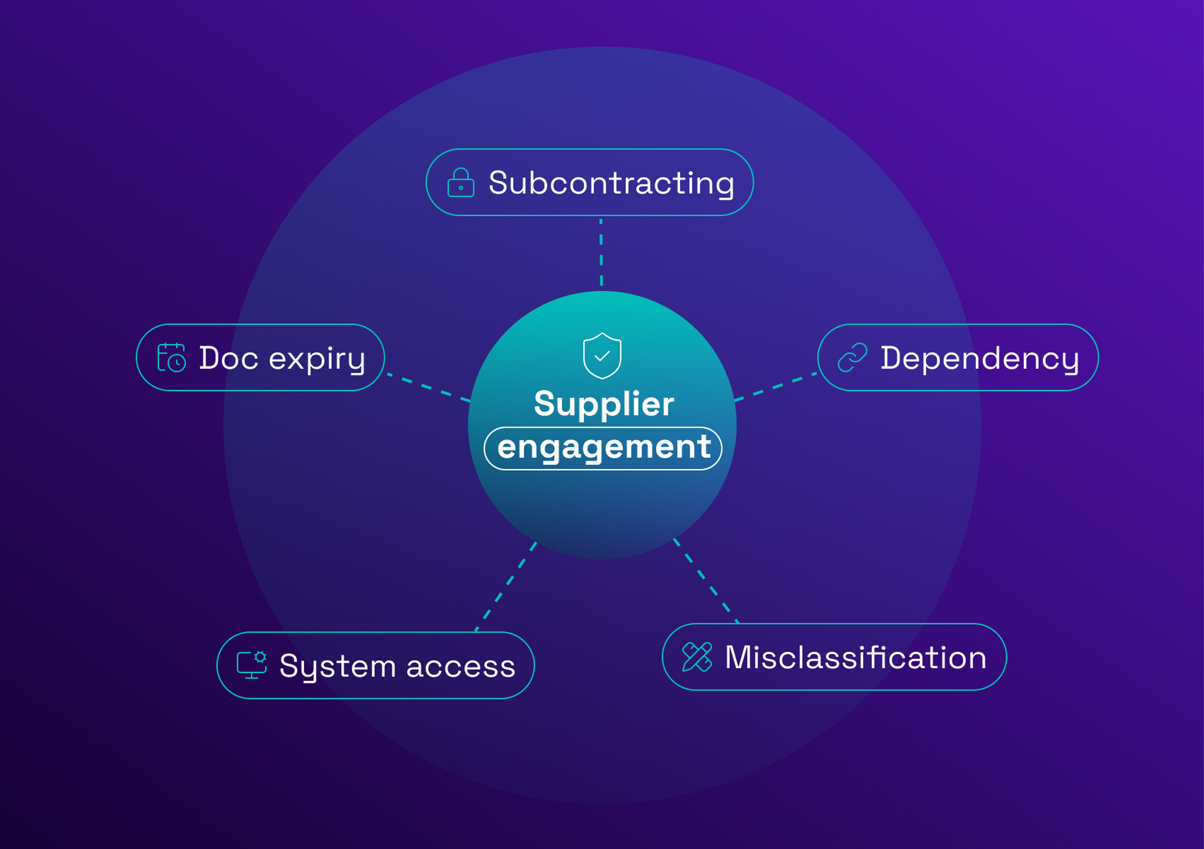 Circular diagram titled "Supplier engagement" with five connected elements: Subcontracting, Dependency, Misclassification, System access, Doc expiry.