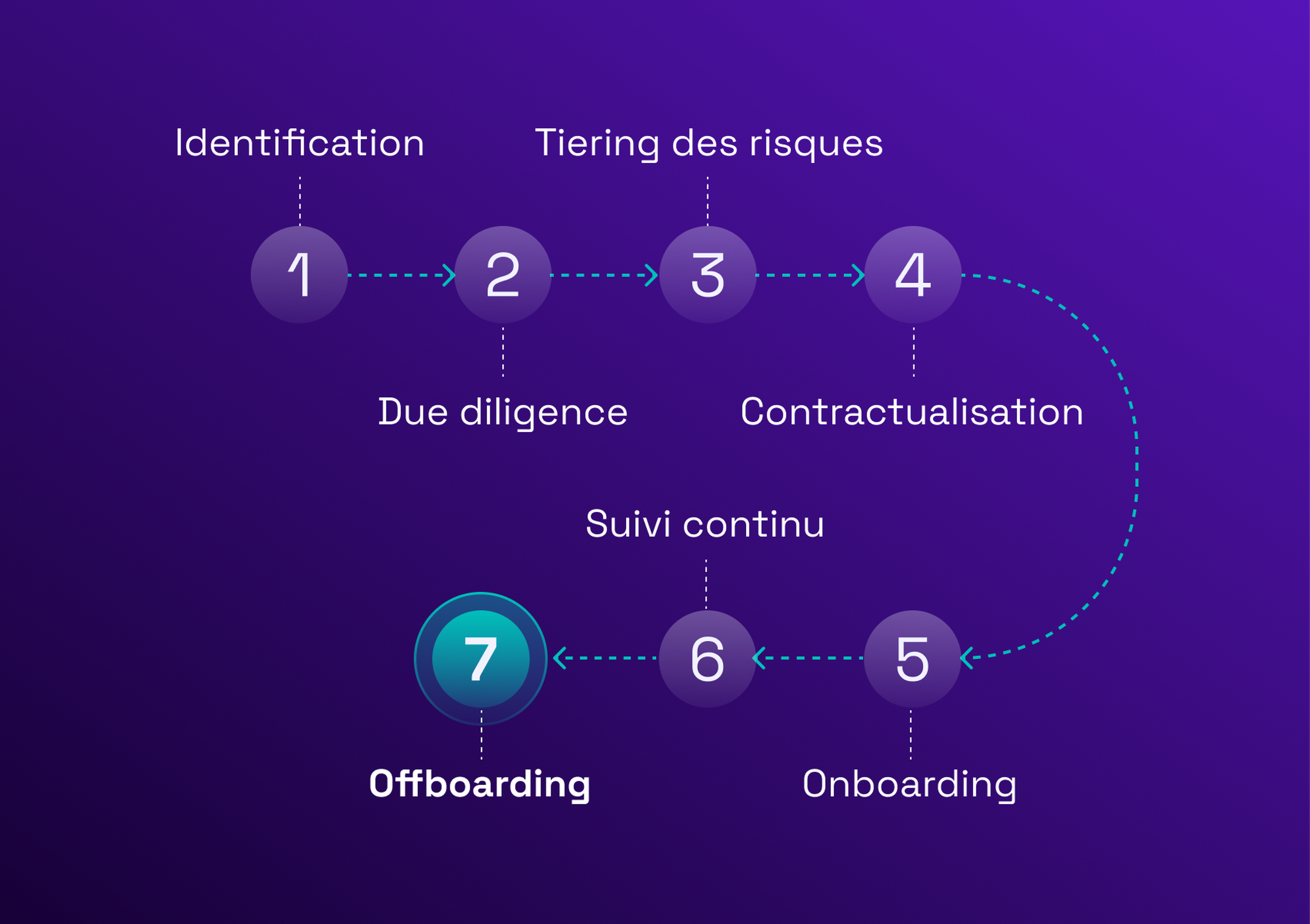A flowchart with seven steps: Identification, Tiering des risques, Due diligence, Contractualisation, Onboarding, Suivi continu, Offboarding.
