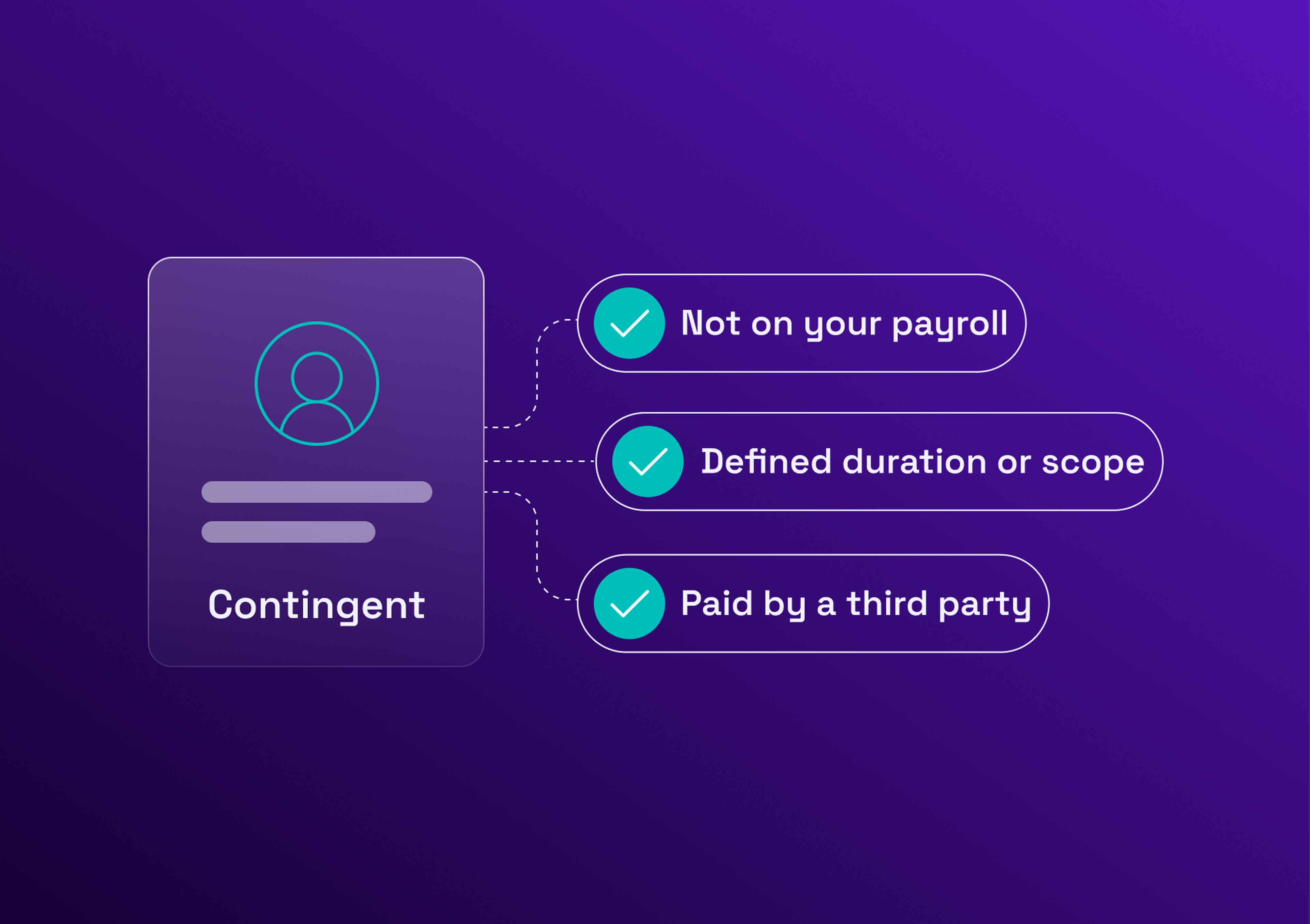 Diagram explaining a contingent role with three points: not on your payroll, defined duration or scope, paid by a third party.