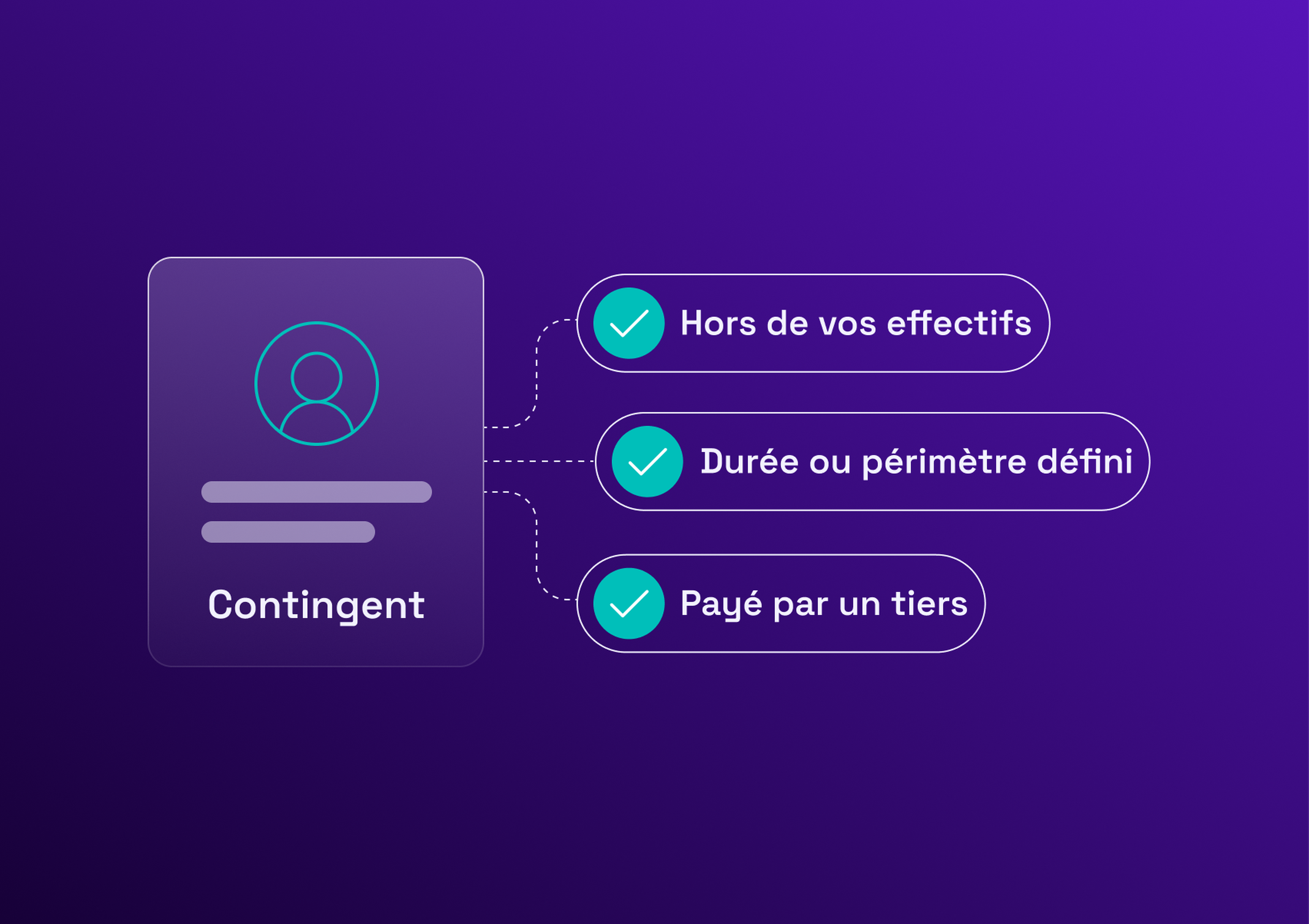 Diagram on a purple background with the word "Contingent" connecting to three points: "Outside headcount," "Defined duration or scope," and "Paid by a third party."