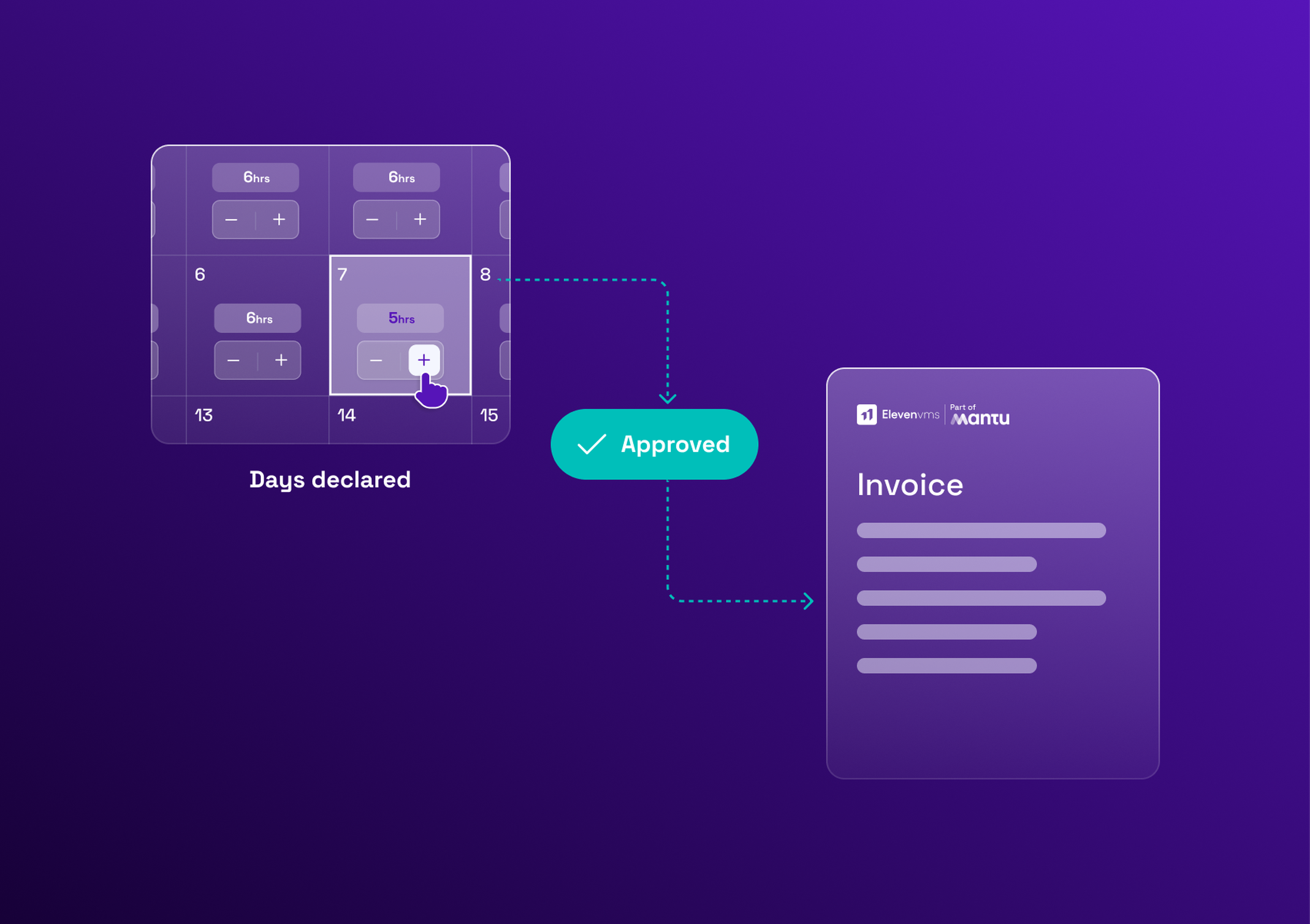 Calendar interface showing declared days and hours, with a flow to an approved invoice, set on a purple background.