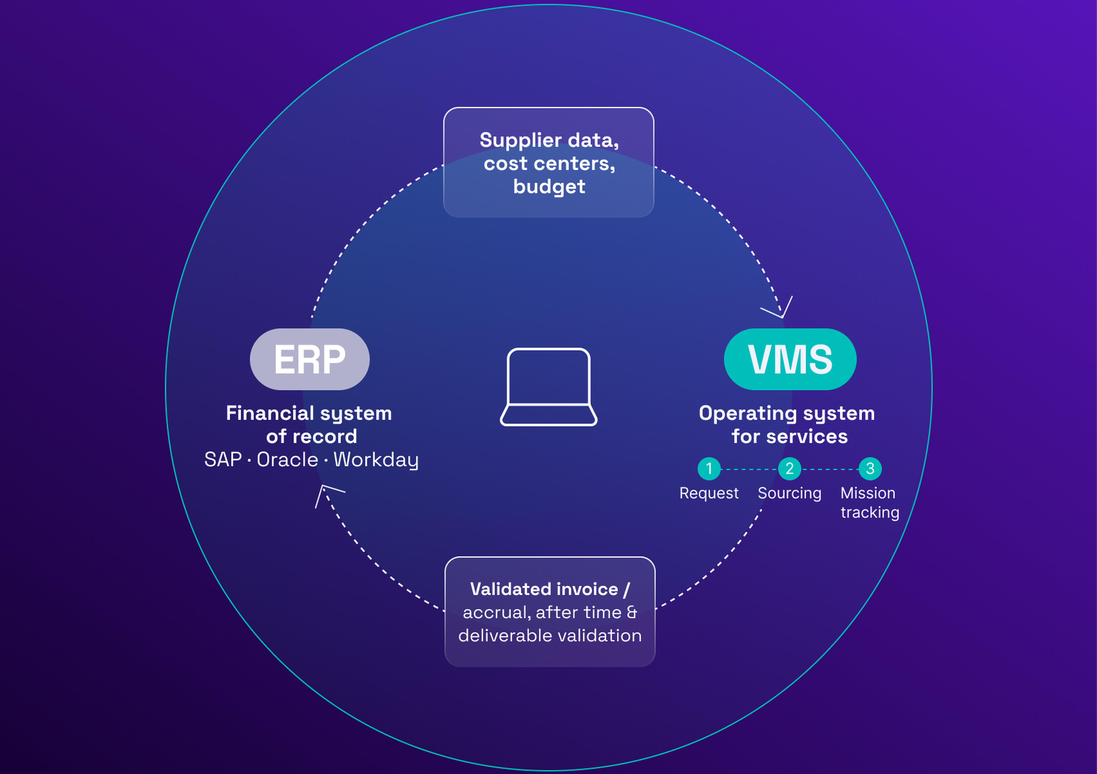 VMS vs ERP data flow between a vendor management system and an ERP such as SAP, Oracle, Microsoft Dynamics or Workday