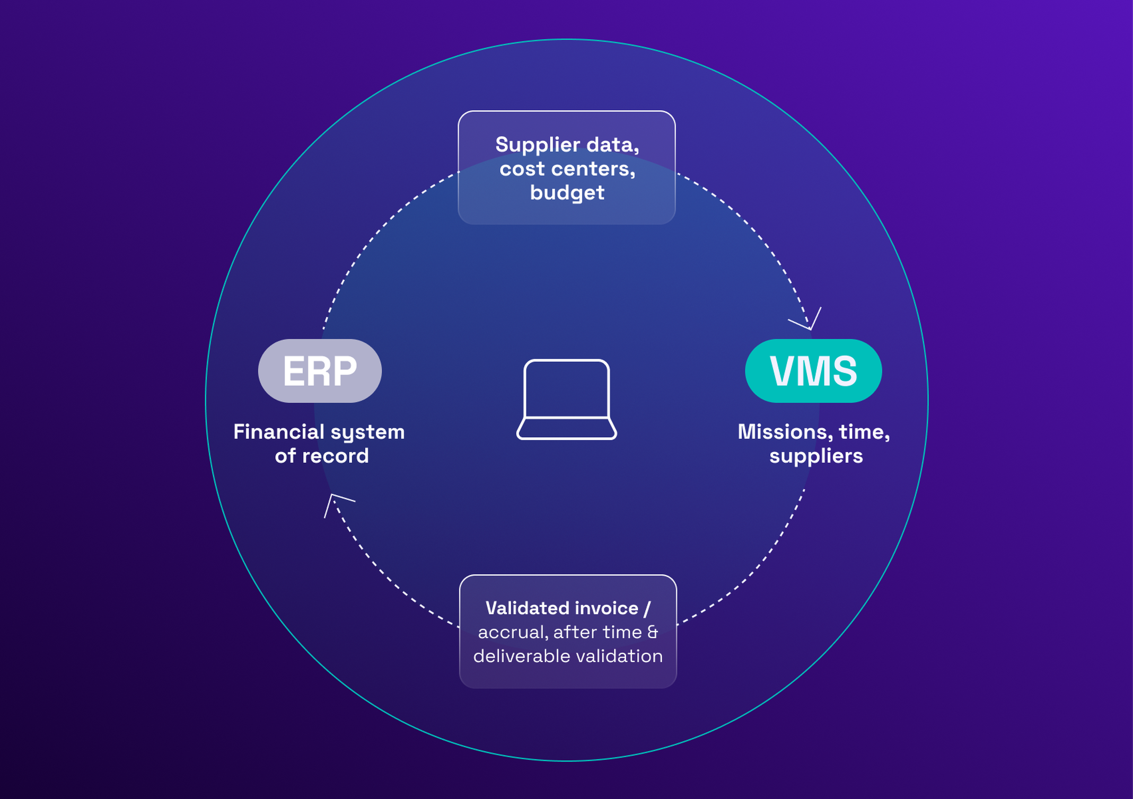 Diagram showing the integration of ERP and VMS systems with supplier data and financial records, highlighted by arrows and labeled sections.