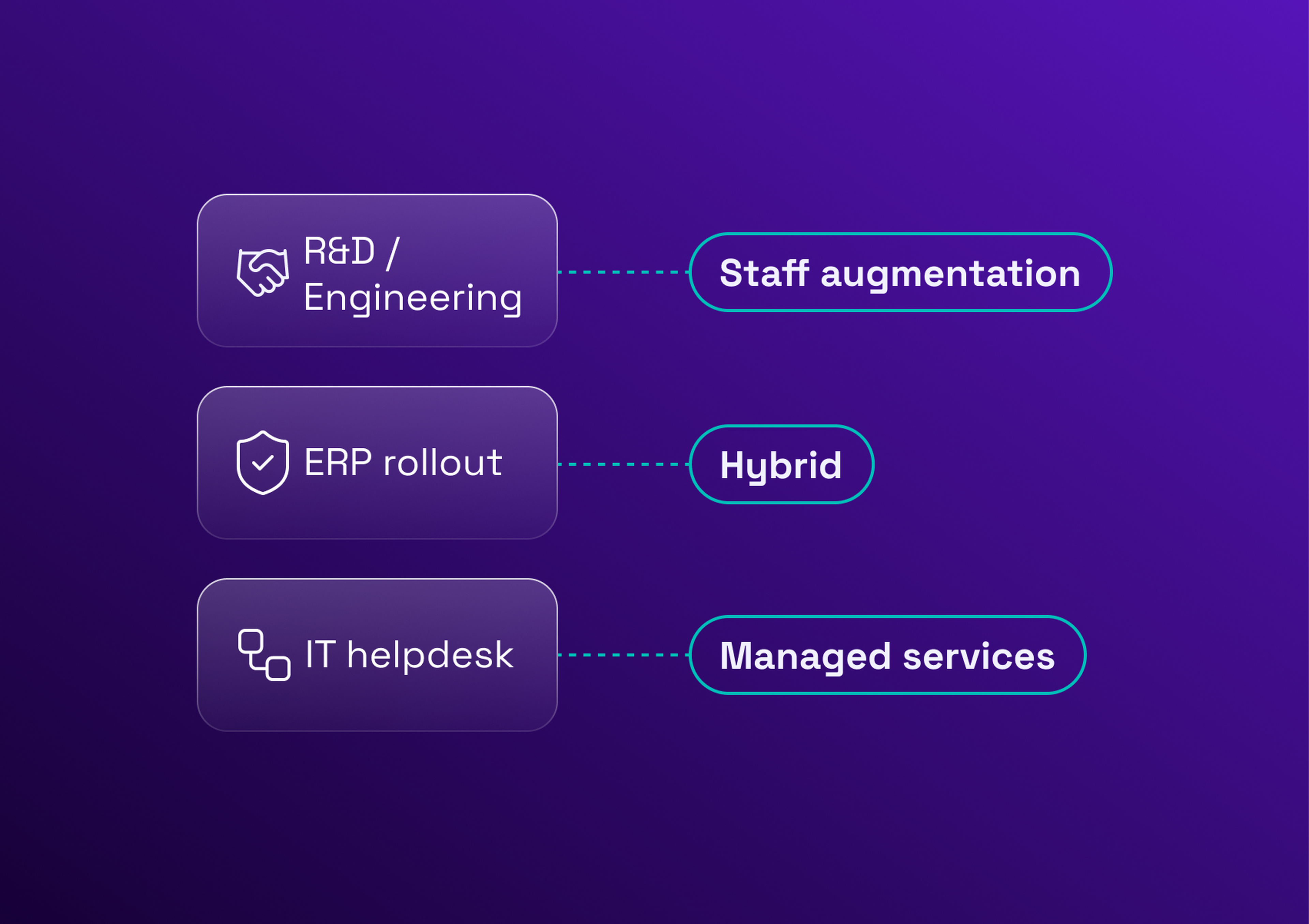 Flowchart showing R&D/Engineering with Staff Augmentation, ERP Rollout with Hybrid, and IT Helpdesk with Managed Services on a purple background.