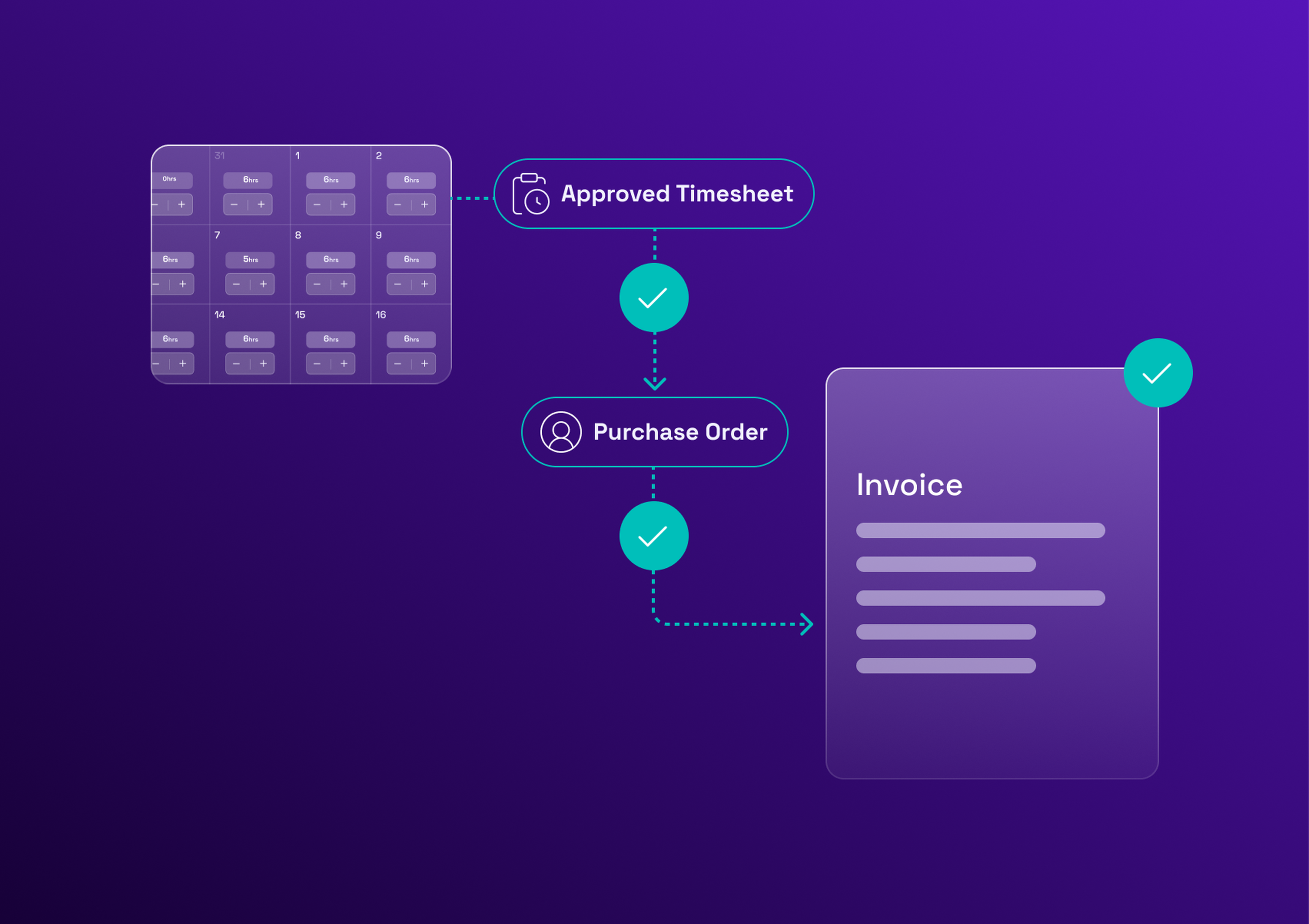 Flowchart showing a process from an approved timesheet to purchase order, leading to an invoice on a purple background.