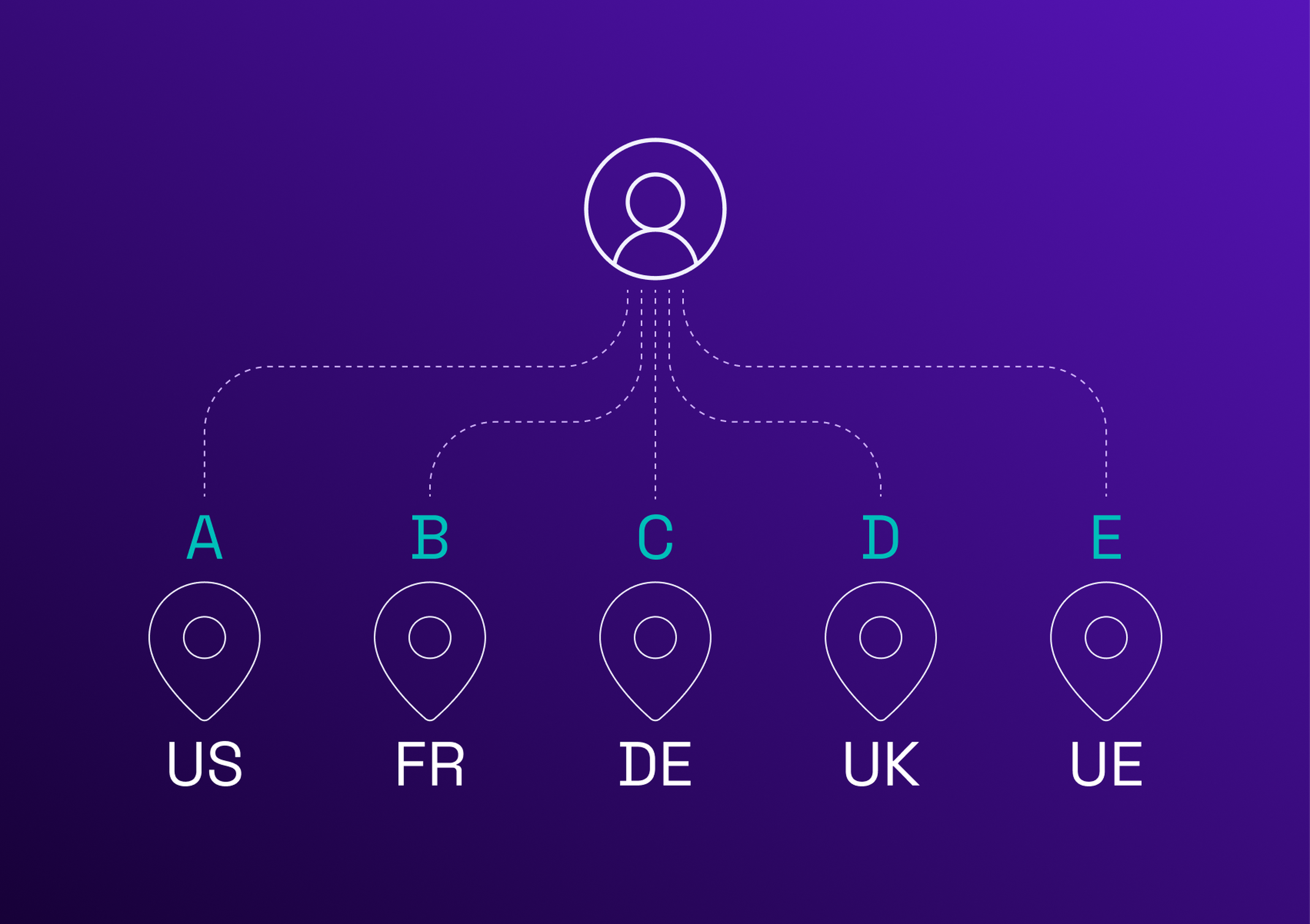 Diagram showing a central user icon connected to five location icons labeled A to E, representing countries US, FR, DE, UK, and UE on a purple background.