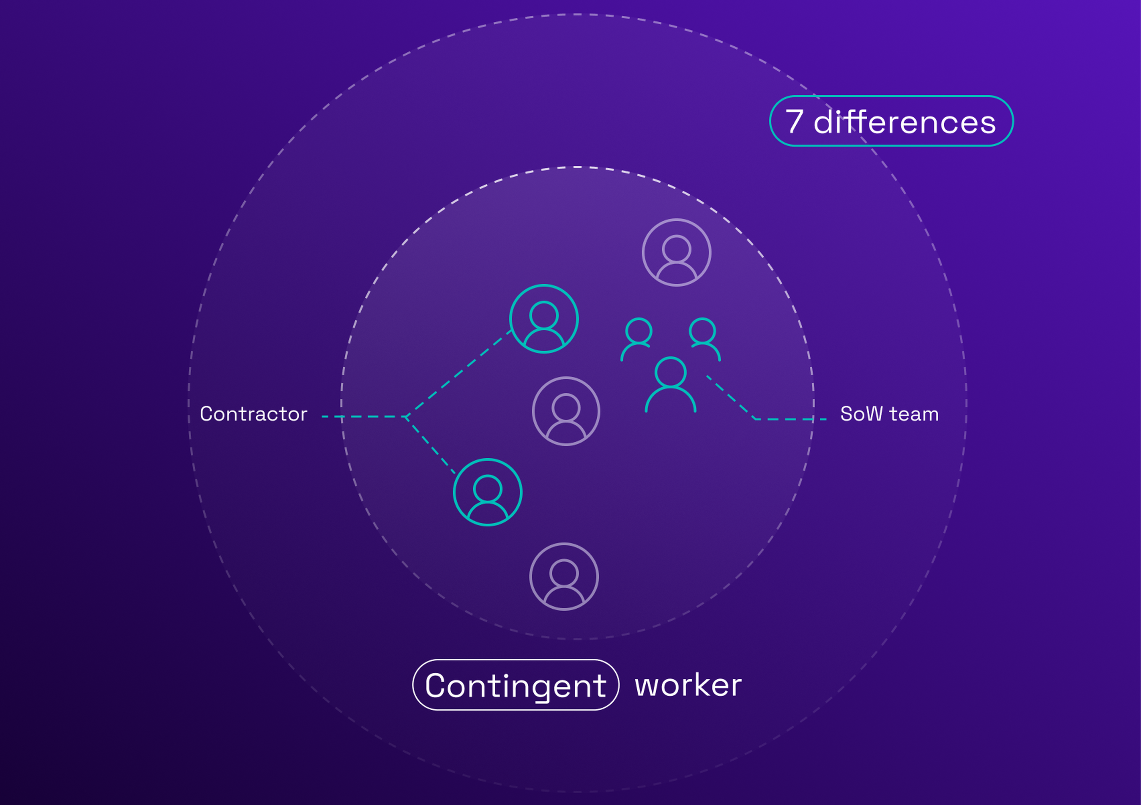 Diagram illustrating relationships between "Contractor" and "SoW team" under the category "Contingent worker," with "7 differences" highlighted.