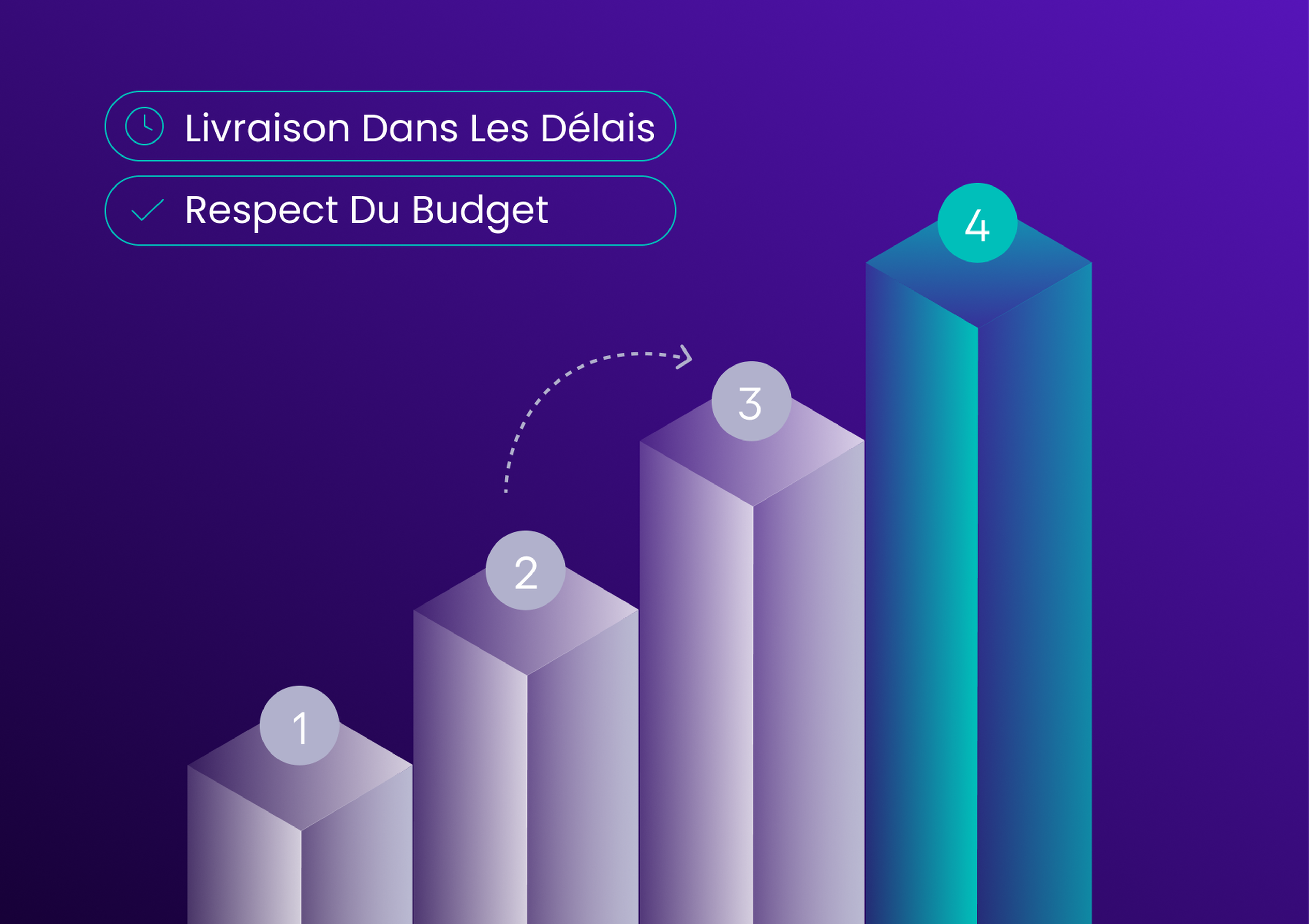 Bar chart with four ascending columns labeled 1 to 4, and text "Livraison Dans Les Délais" and "Respect Du Budget" on a purple background.
