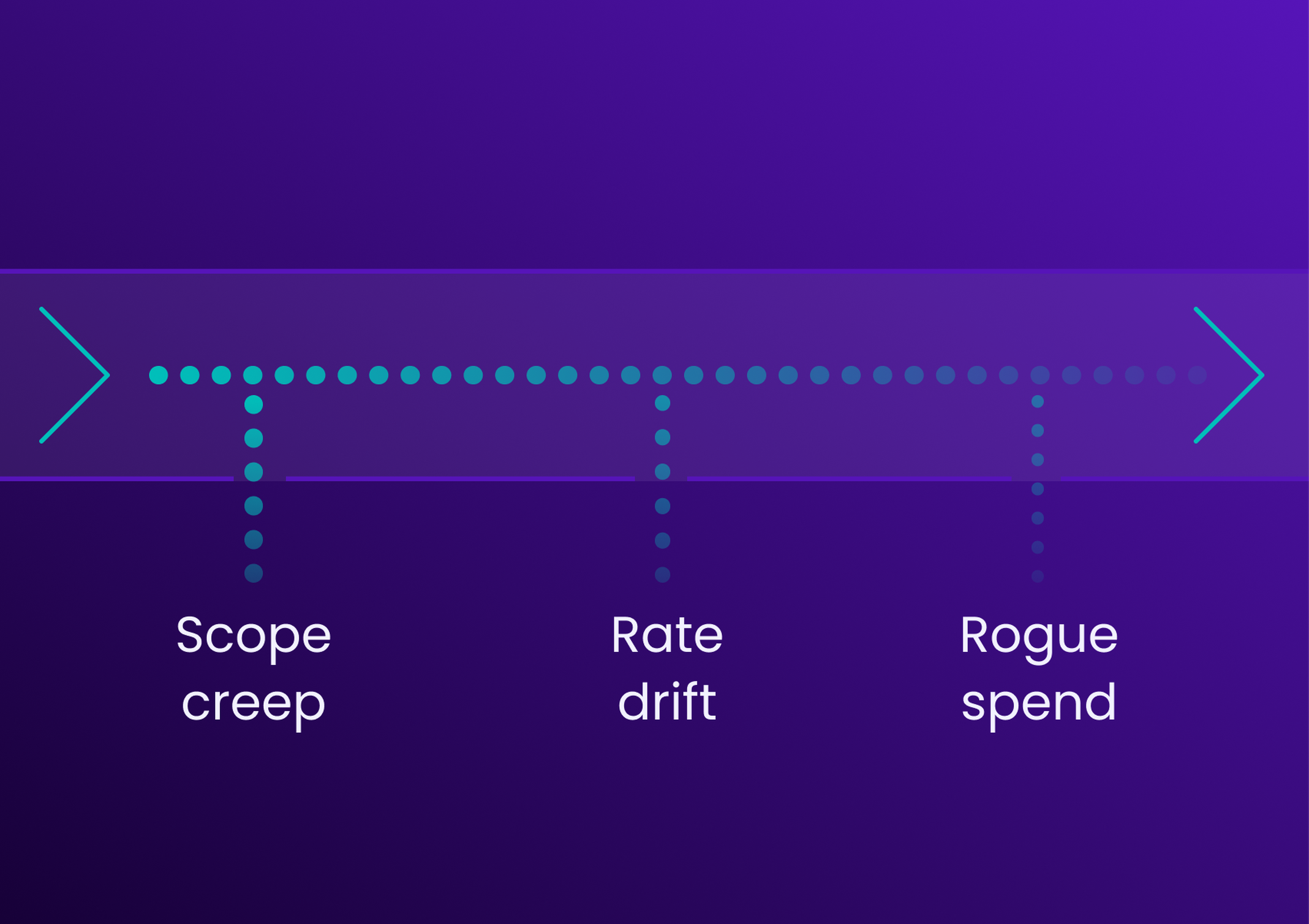 A purple background showcases a horizontal arrow with branches labeled "Scope creep," "Rate drift," and "Rogue spend."
