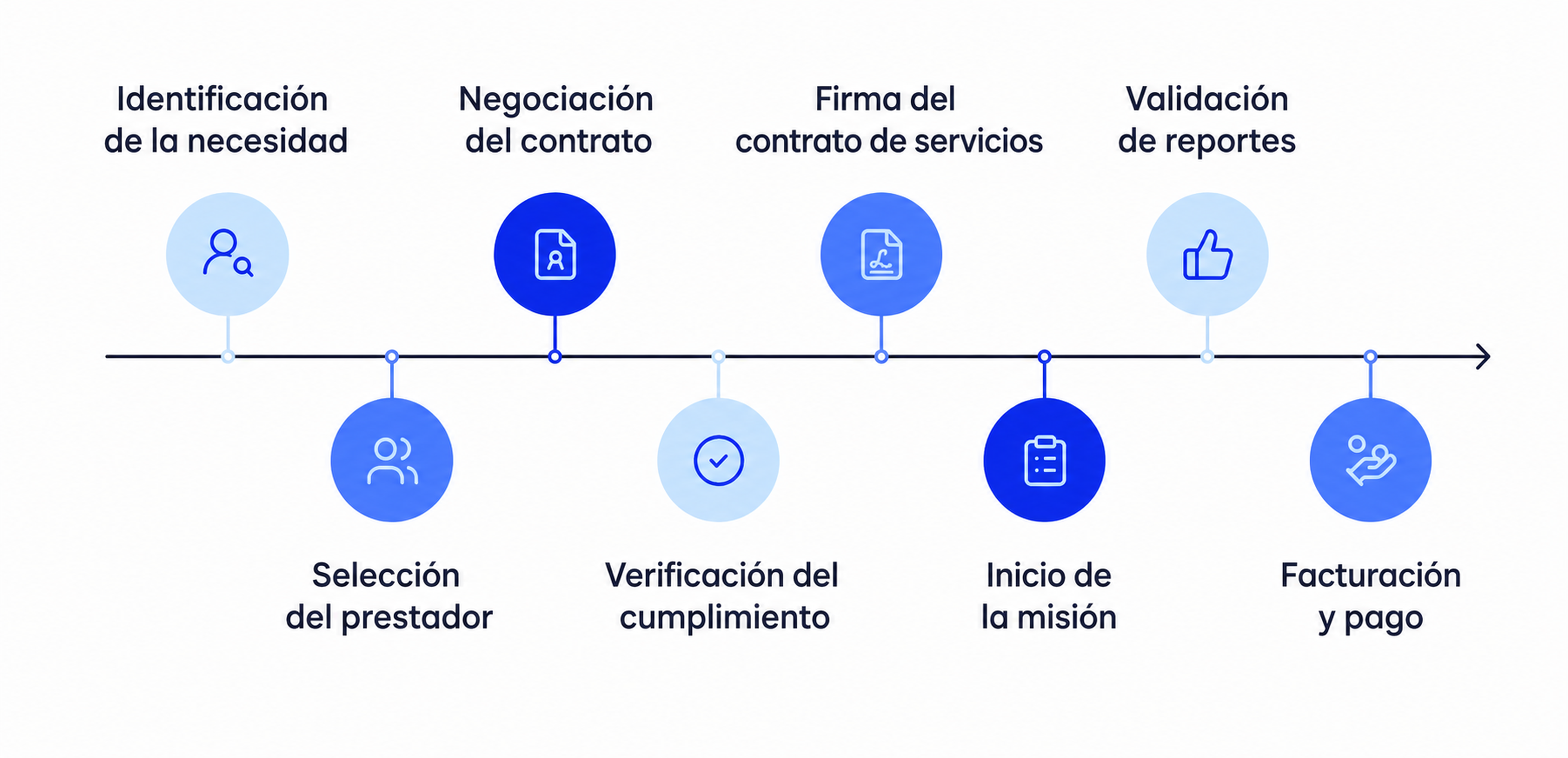 Cronología del proceso de servicio: identificación de la necesidad, selección del prestador, negociación del contrato, firma del contrato de servicios, validación de reportes, facturación y pago.