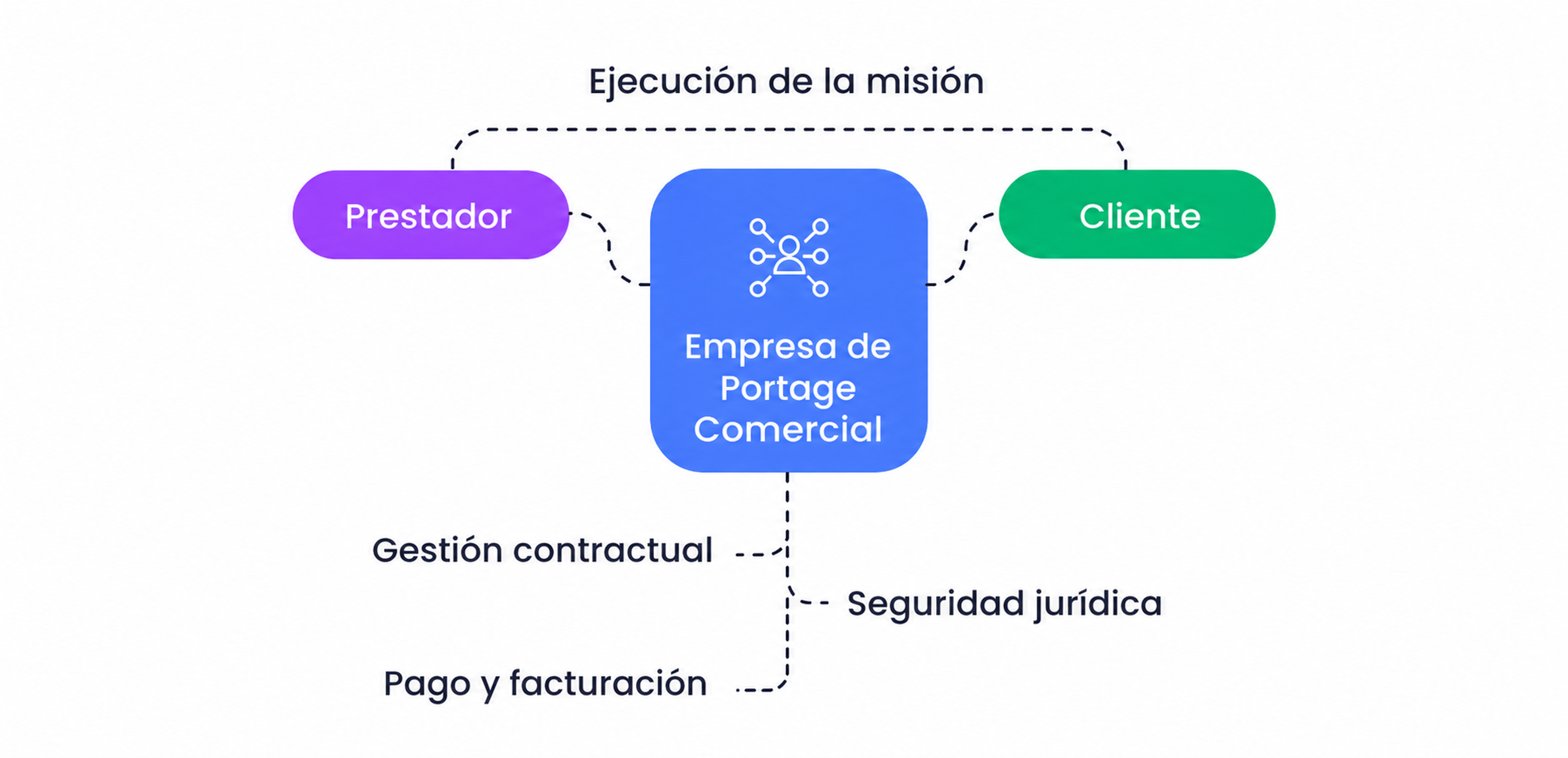 Diagrama de flujo que muestra la interacción entre "Prestador", "Cliente" y "Empresa de Portage Comercial", destacando la ejecución, la gestión y el pago.