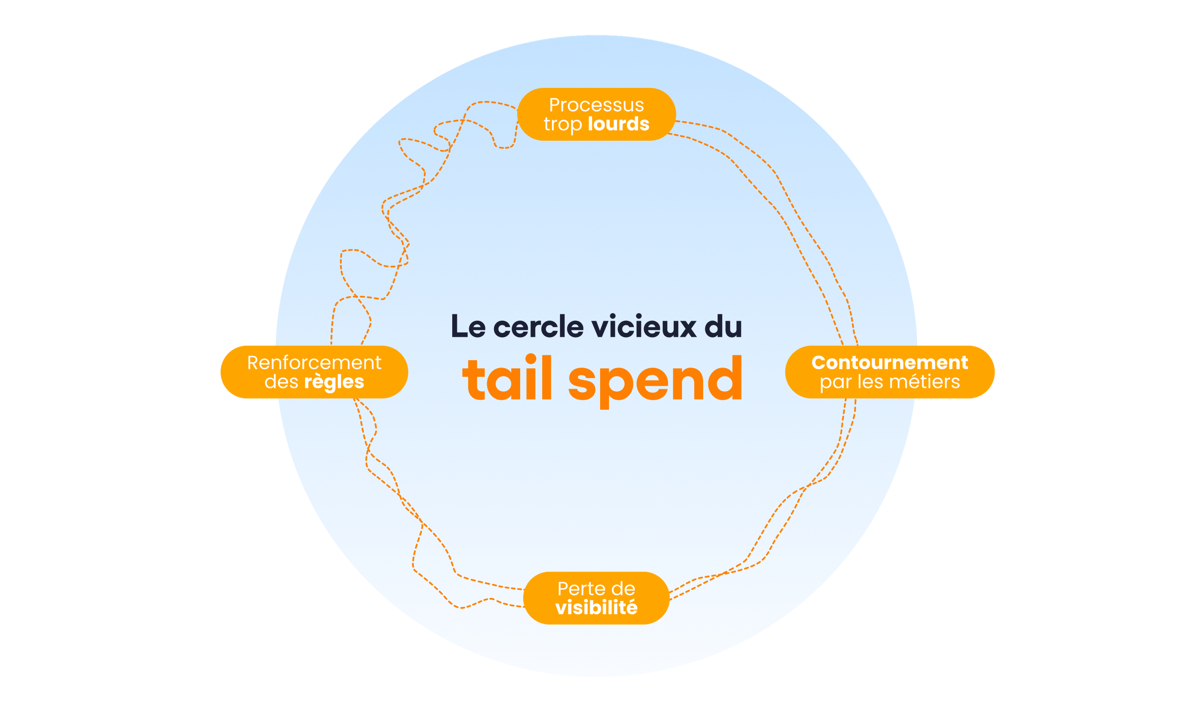 Infographie du « cercle vicieux du tail spend » montrant quatre étapes : processus excessivement lourds, contournements par les équipes métier, perte de visibilité et durcissement des règles.