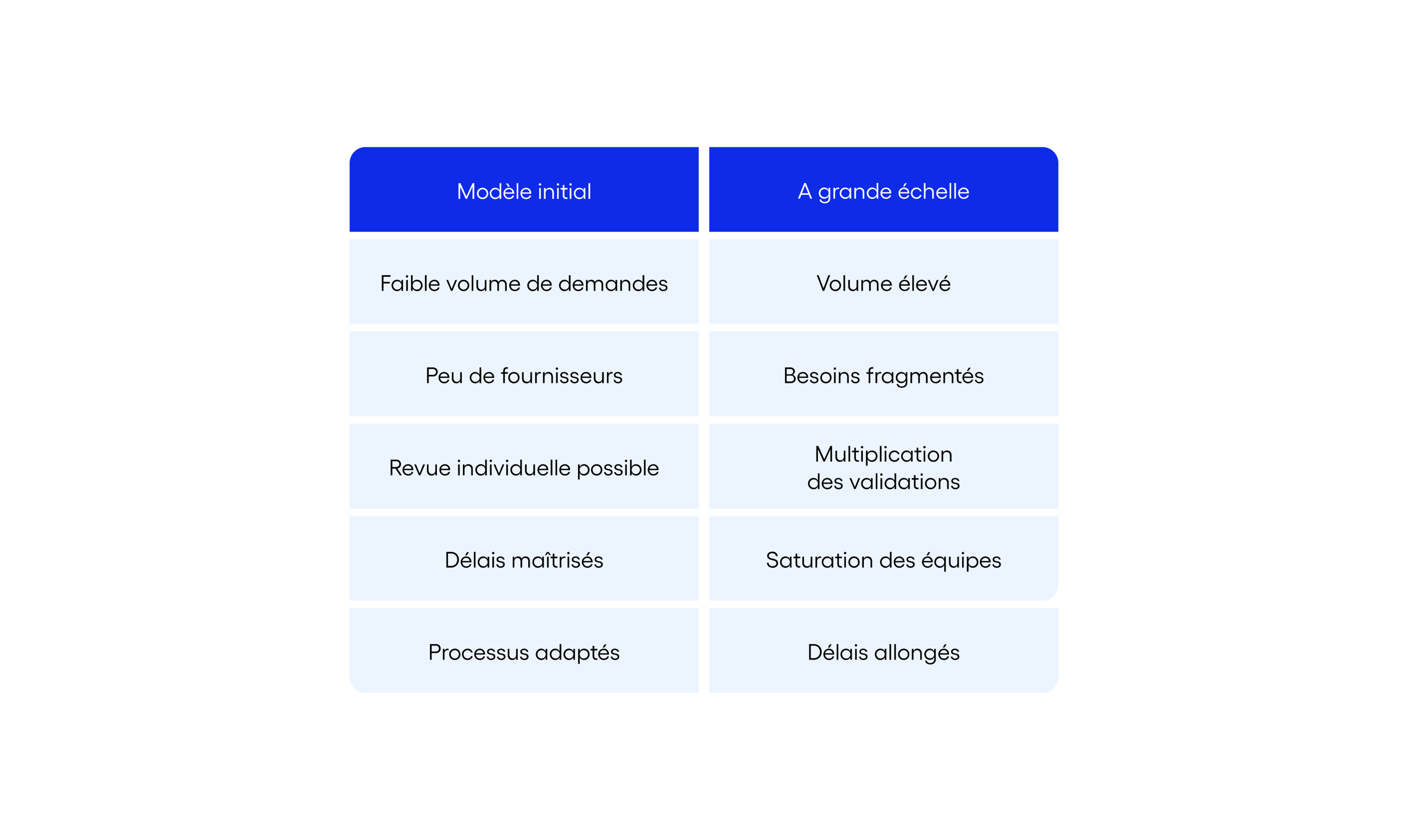 Un tableau comparatif montrant l’évolution entre un modèle initial et un modèle à grande échelle, notamment en termes de volume, de besoins, de validation, de charge de travail des équipes et de délais.