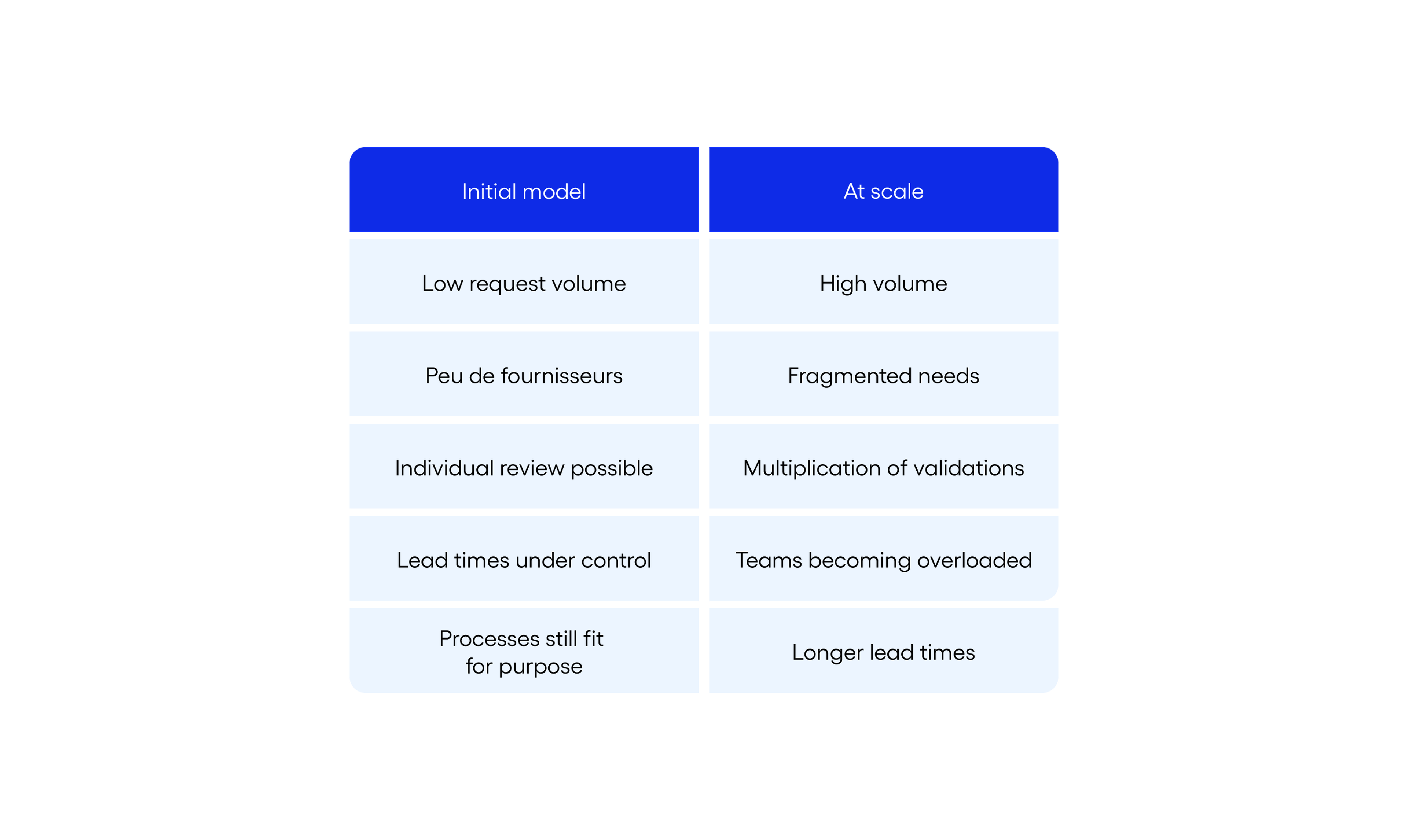 A comparison table showing changes from an initial model to at scale, including volume, needs, validation, team load, and lead times.