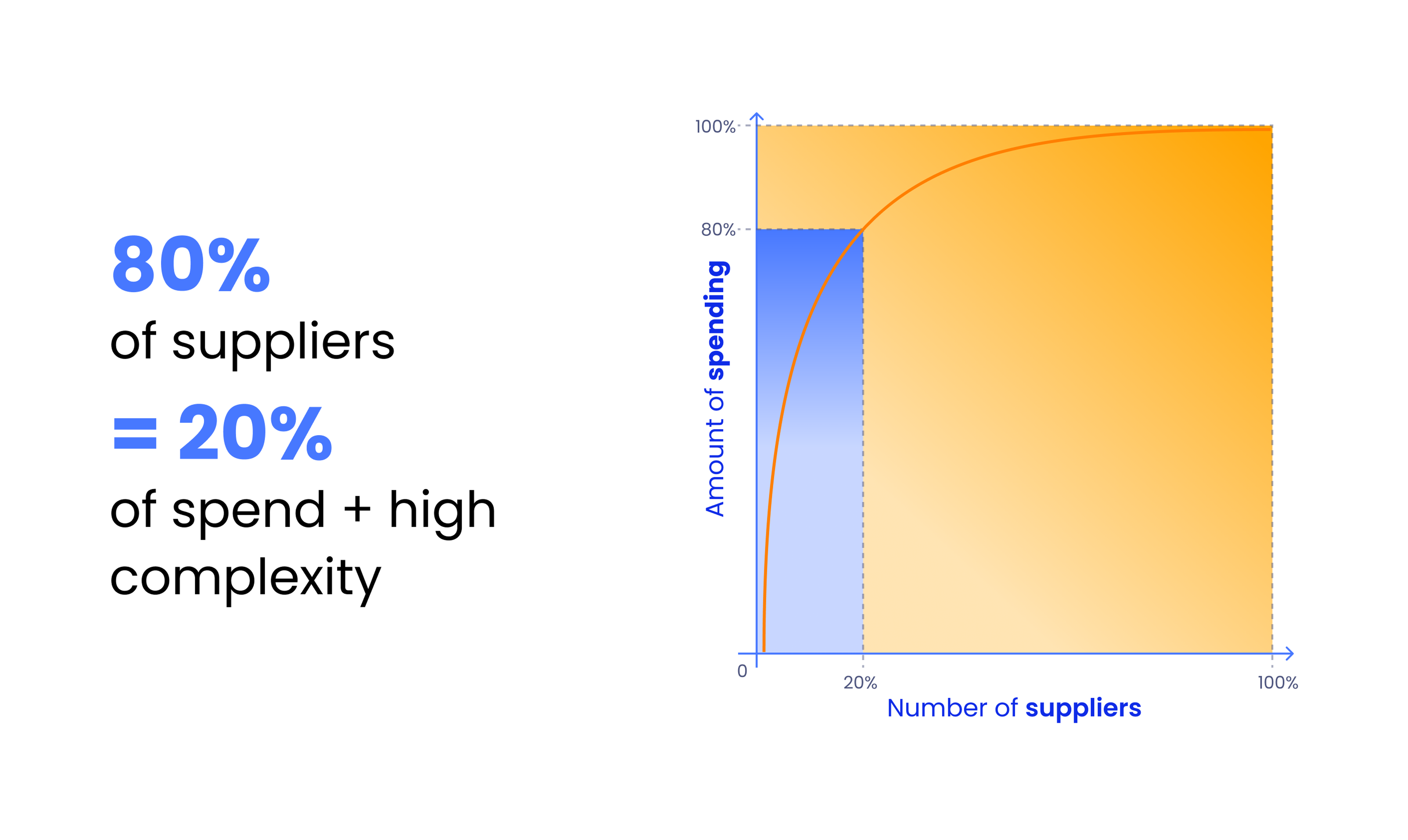Pareto graph illustrating that 80% of suppliers account for 20% of spending, with high complexity, using a shaded curve to depict distribution.