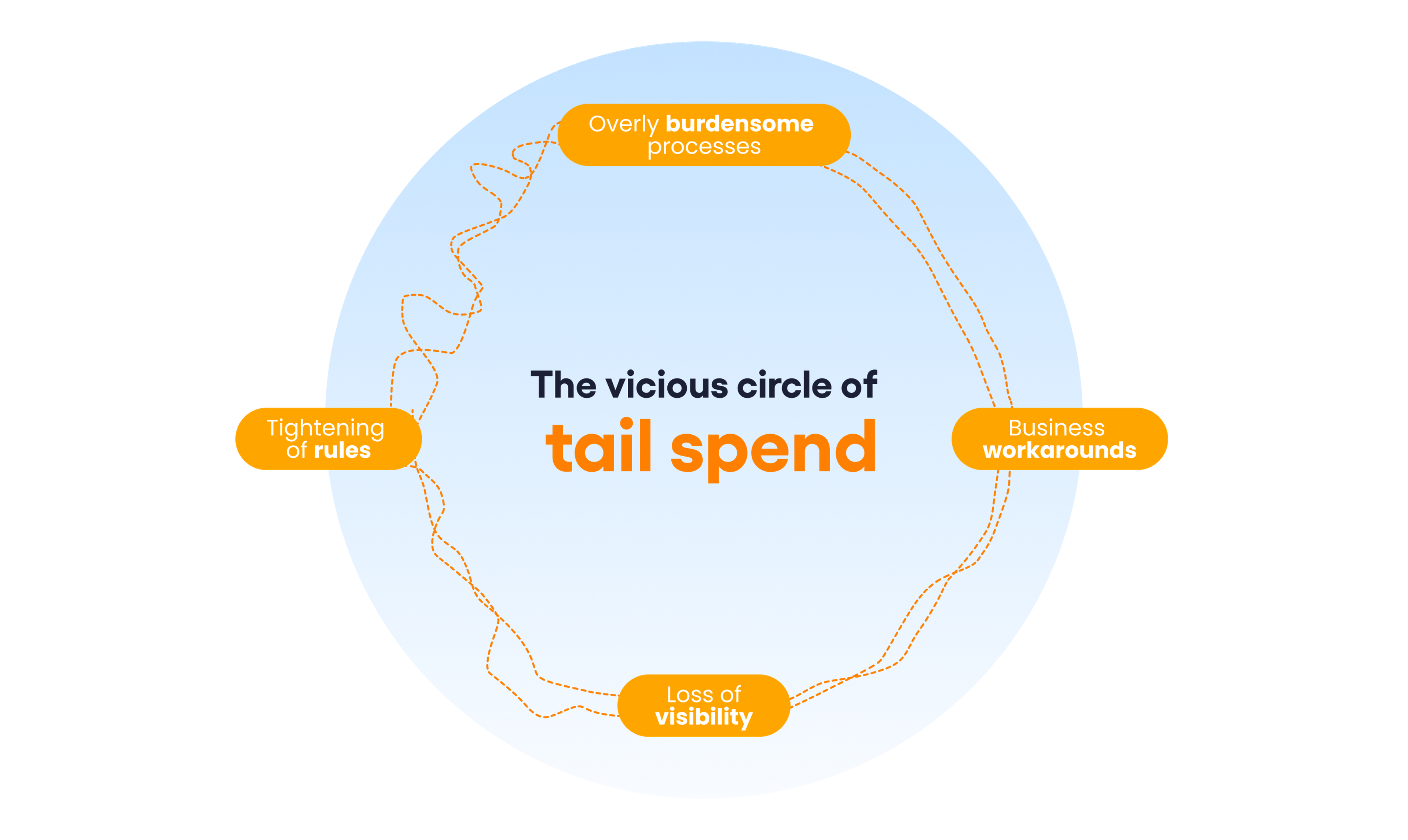 Infographic of "The Vicious Circle of Tail Spend" showing four stages: Overly burdensome processes, Business workarounds, Loss of visibility, and Tightening of rules.