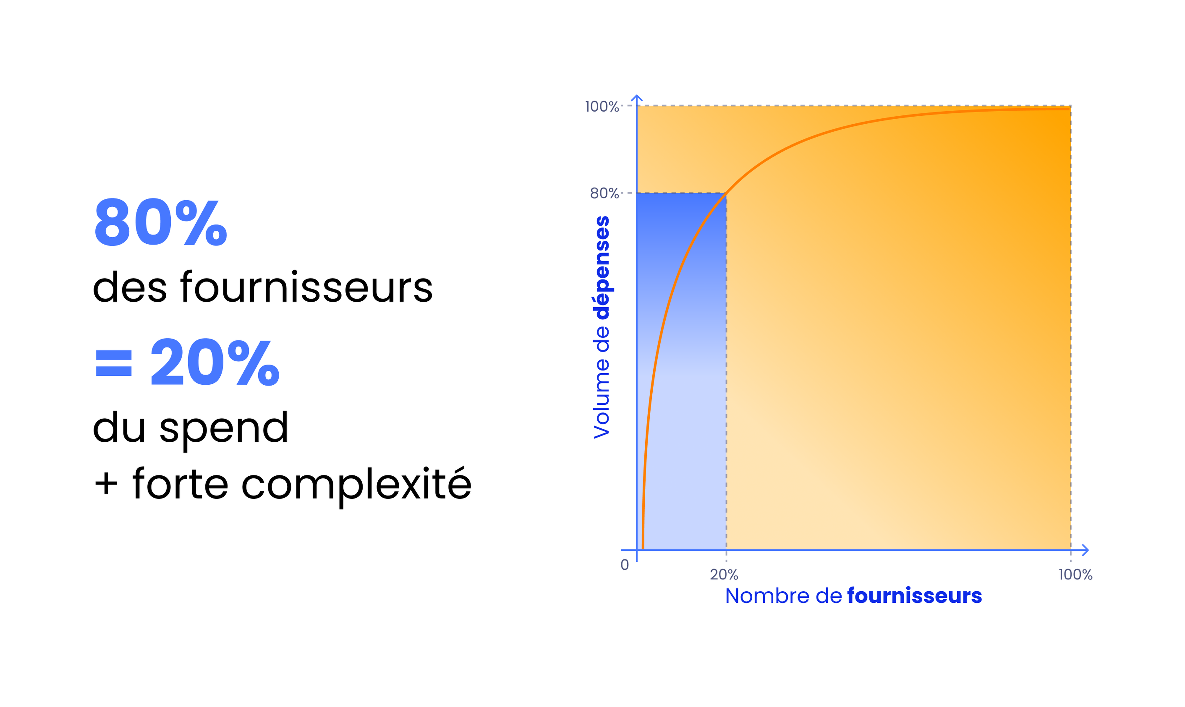 Graphique avec une courbe de Pareto, illustrant que 80 % des fournisseurs représentent 20 % des dépenses, avec un niveau de complexité élevé, au moyen d’une courbe ombrée montrant la répartition.