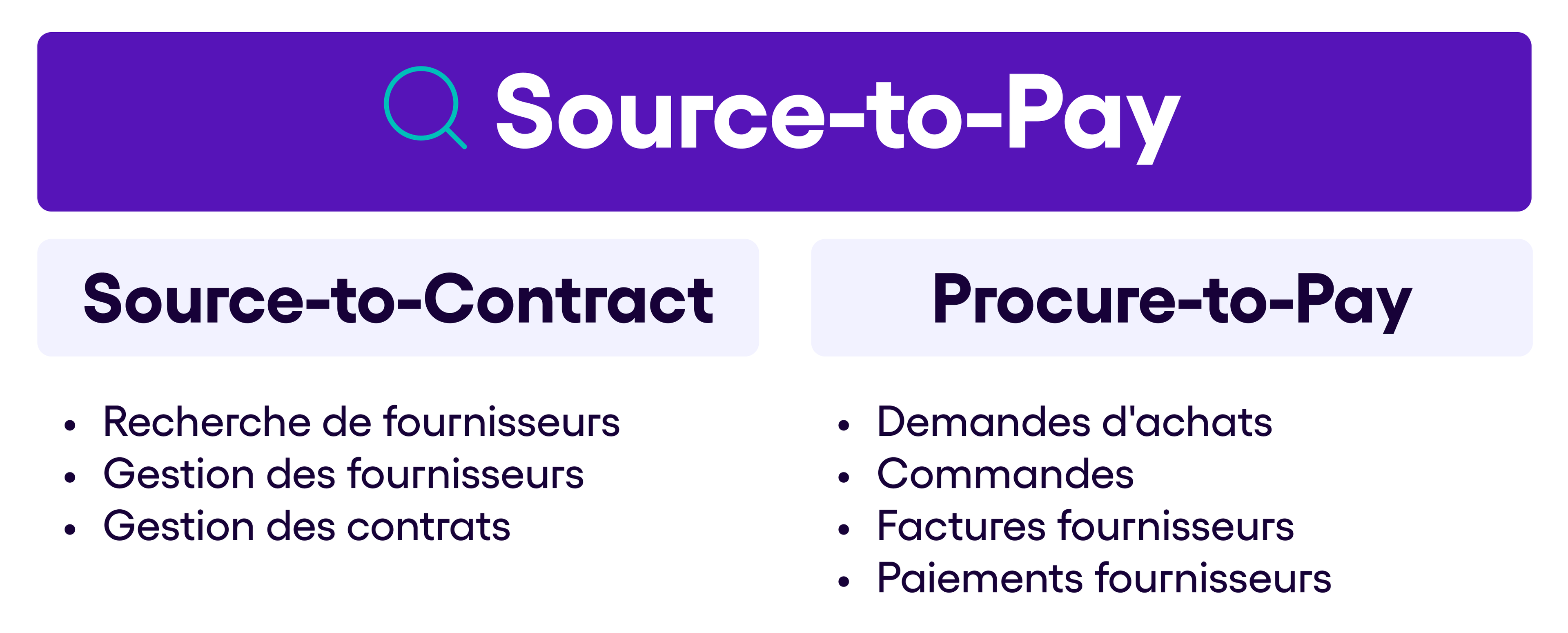 Différence entre Source-to-Pay et Source-to-Contract et Procure-to-Pay