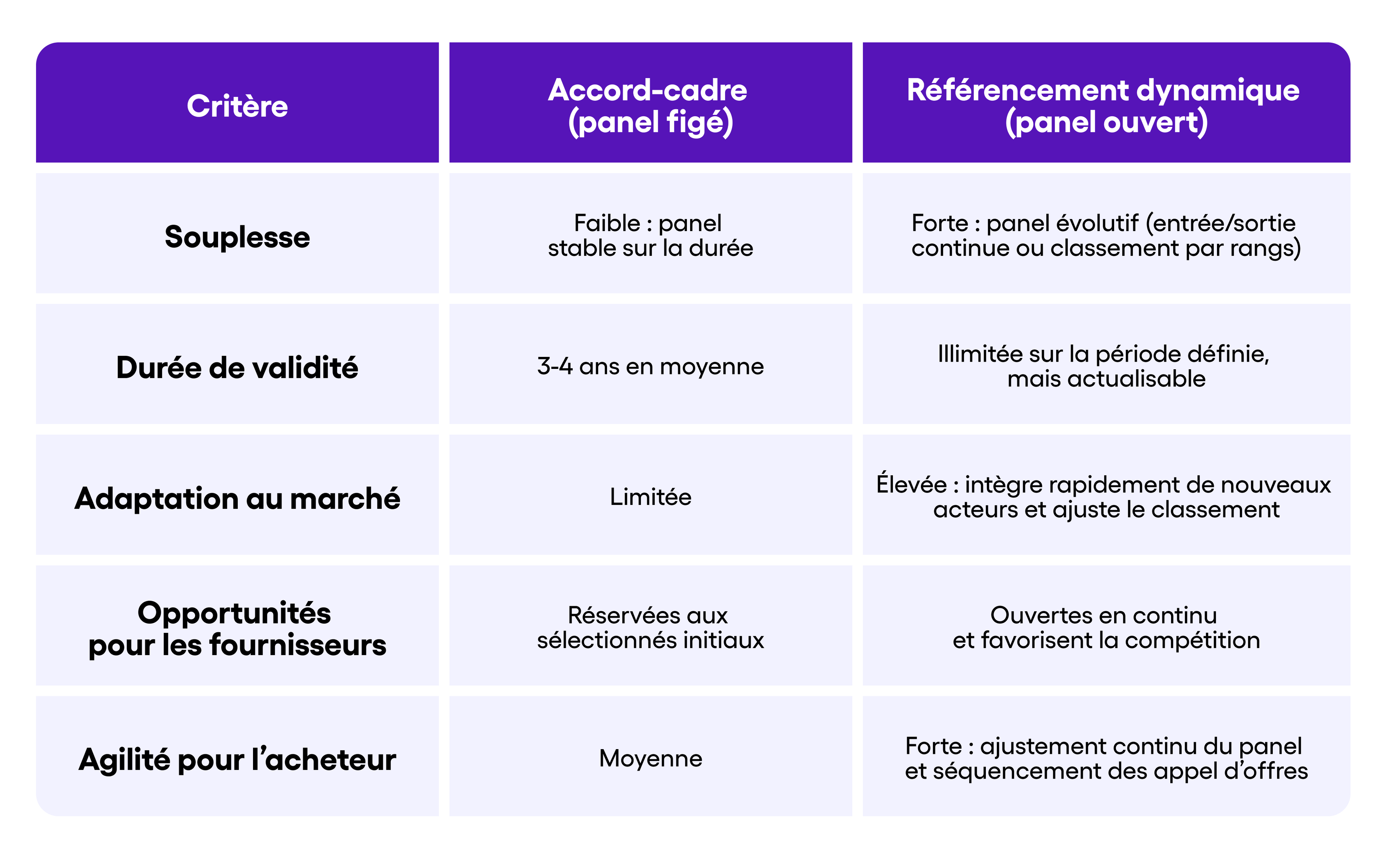 Comparatif panel de prestataire référencés classique et dynamique