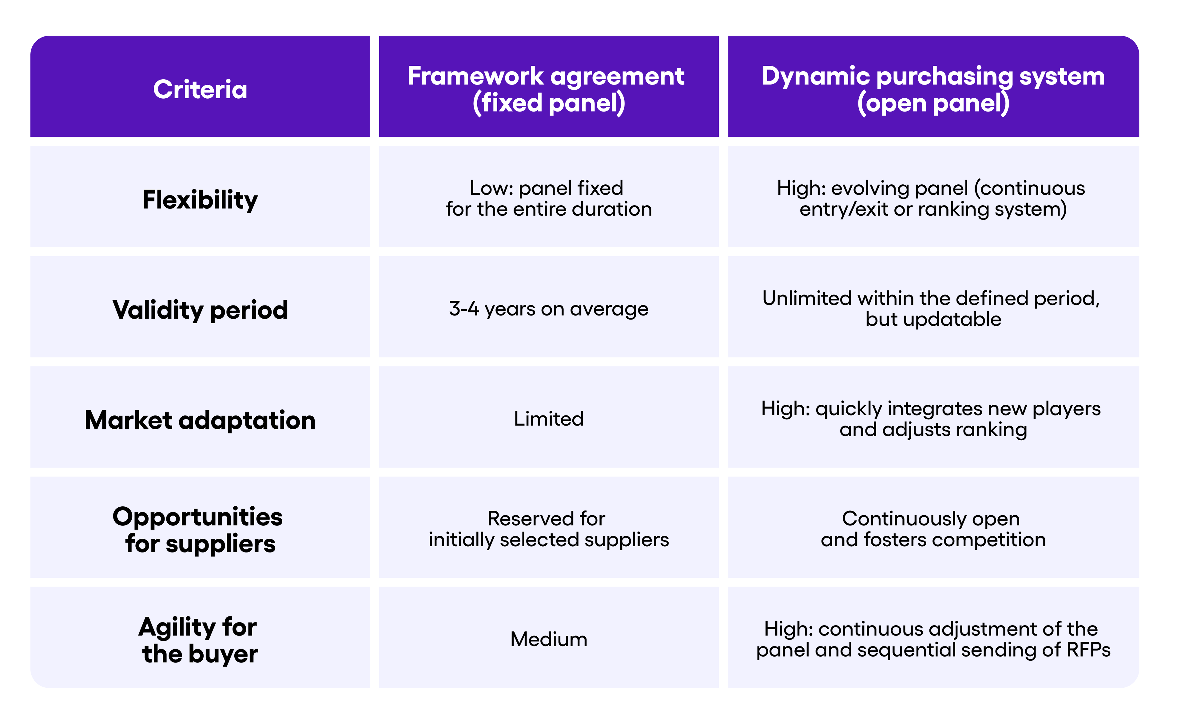A table comparing Framework Agreements (fixed panels) and Dynamic Purchasing Systems (open panels) across six criteria: Flexibility: Low in framework agreements (panel fixed for entire duration) vs High in DPS (evolving panel with continuous entry/exit or ranking). Validity period: 3–4 years in framework agreements vs Unlimited but updatable in DPS. Market adaptation: Limited vs High (can quickly integrate new suppliers and adjust rankings). Opportunities for suppliers: Reserved for initially selected suppliers vs Continuously open, fostering competition. Agility for the buyer: Medium vs High (panel and RFPs adjusted continuously).