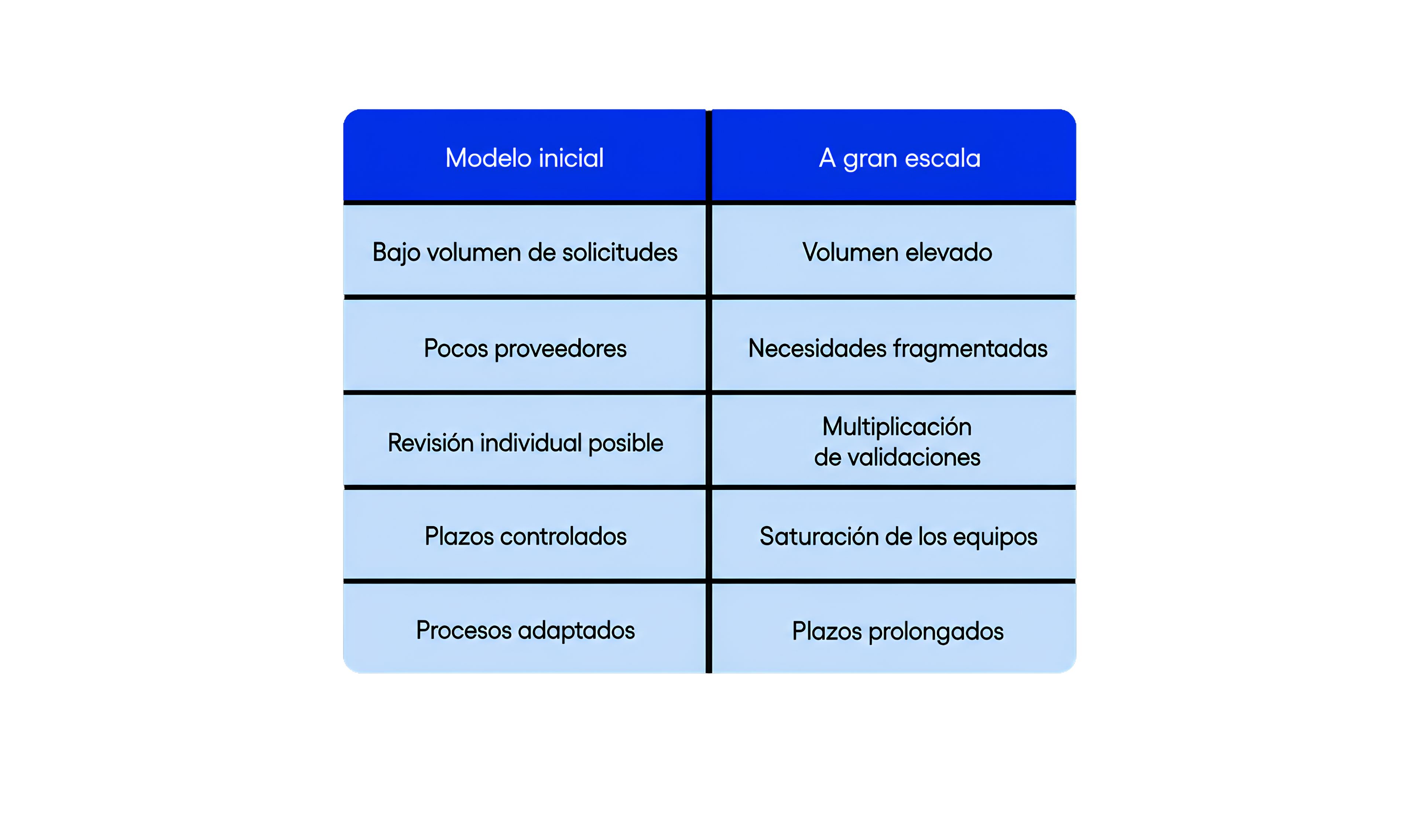 Tabla comparativa de "Modelo inicial" vs. "A gran escala", con seis criterios como el volumen y los procesos.